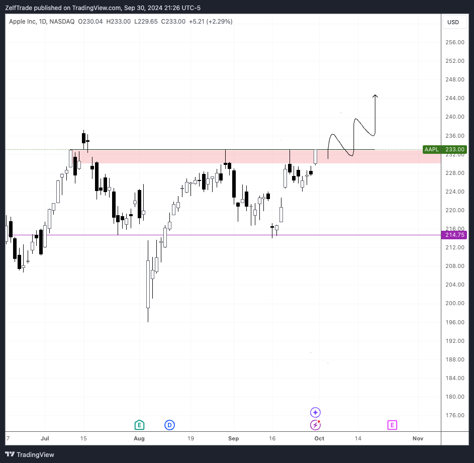 BATS:AAPL Chart Image by ZelfTrade