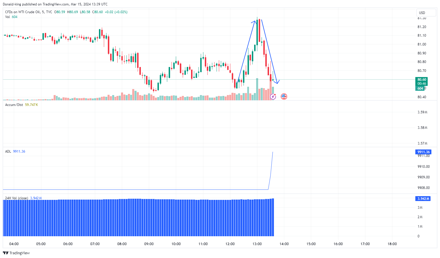 TVC:USOIL Chart Image by Donald-king