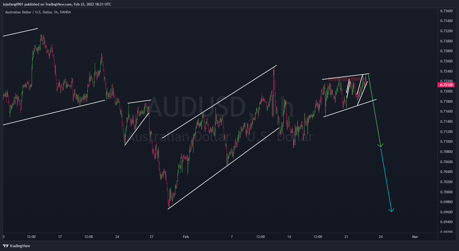 OANDA:AUDUSD Chart Image by jojofang0901