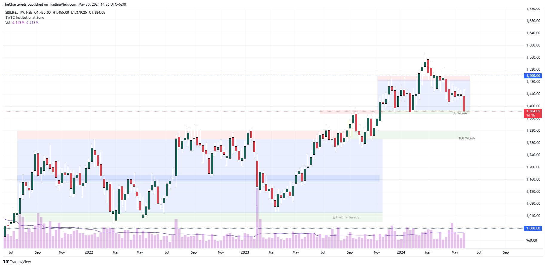 NSE:SBILIFE Chart Image by TheChartereds