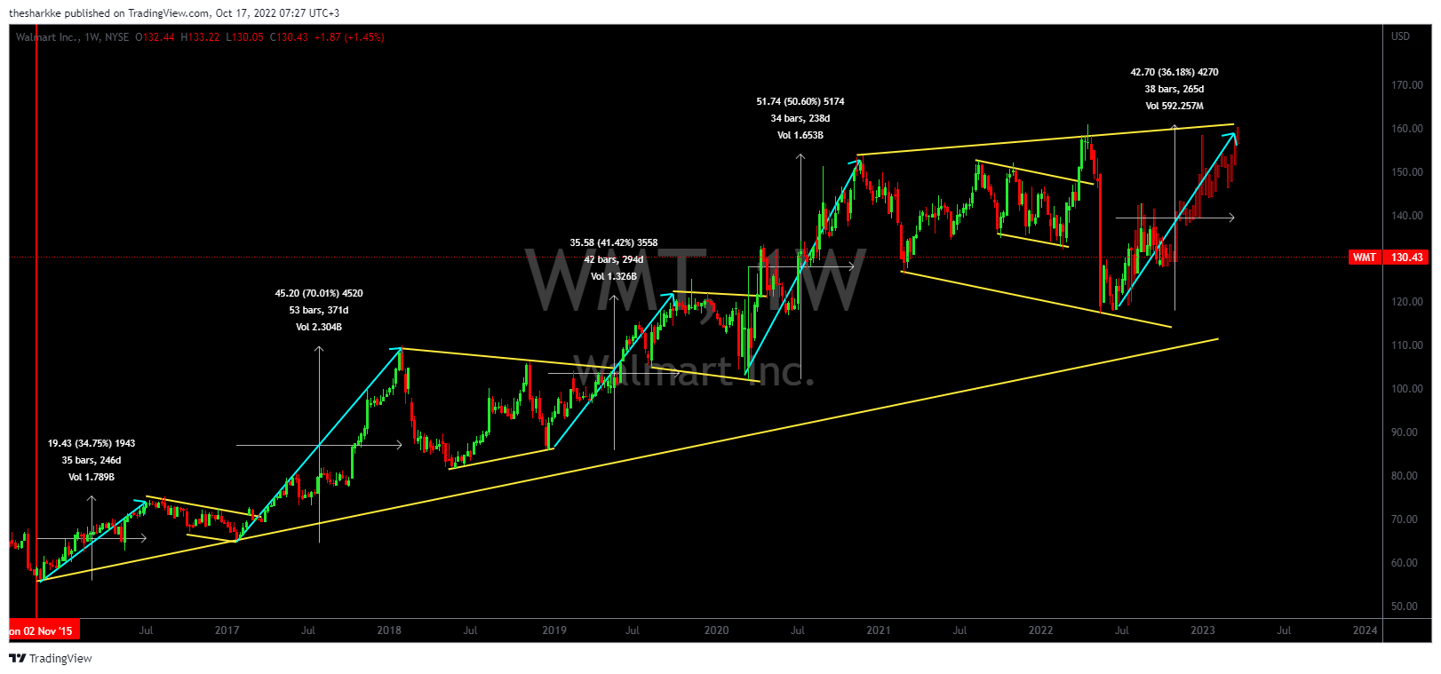 NYSE:WMT Chart Image by thesharkke