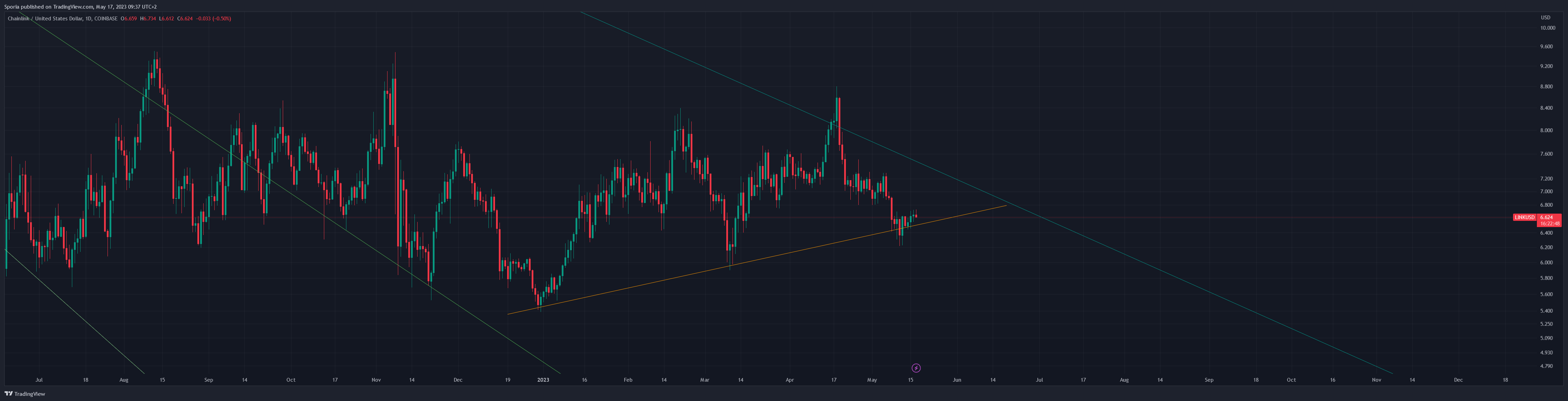 COINBASE:LINKUSD Chart Image by Sporia