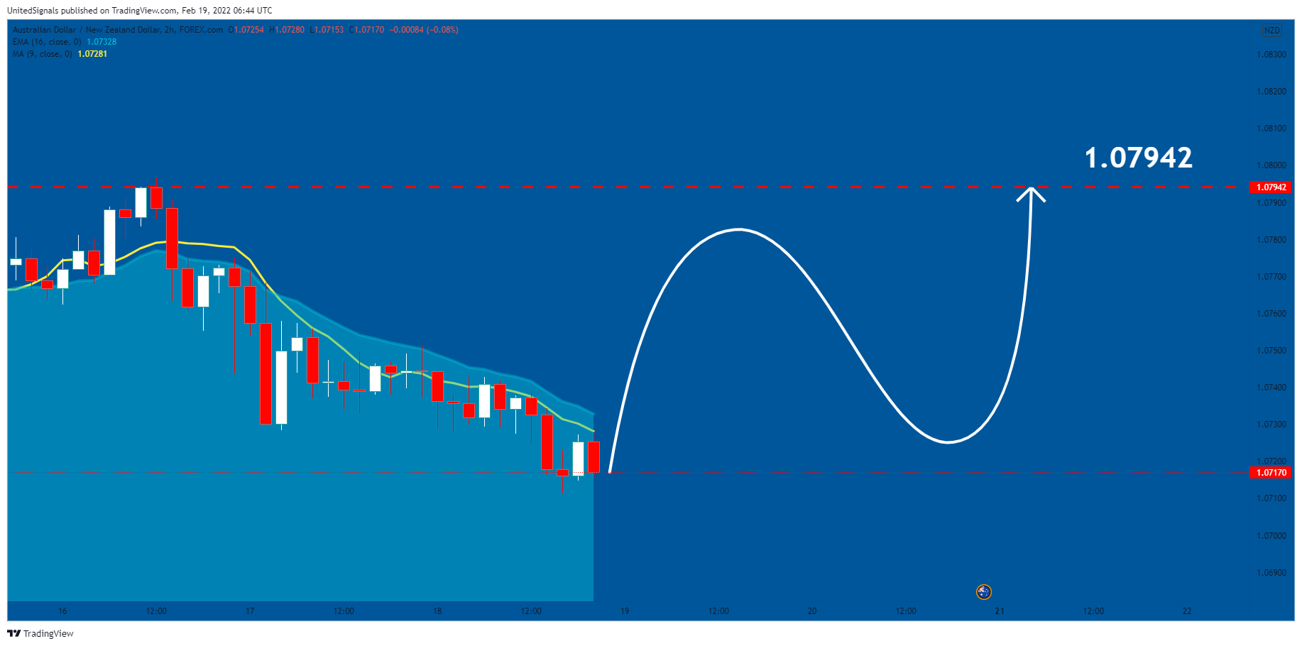 FOREXCOM:AUDNZD Chart Image by UnitedSignals