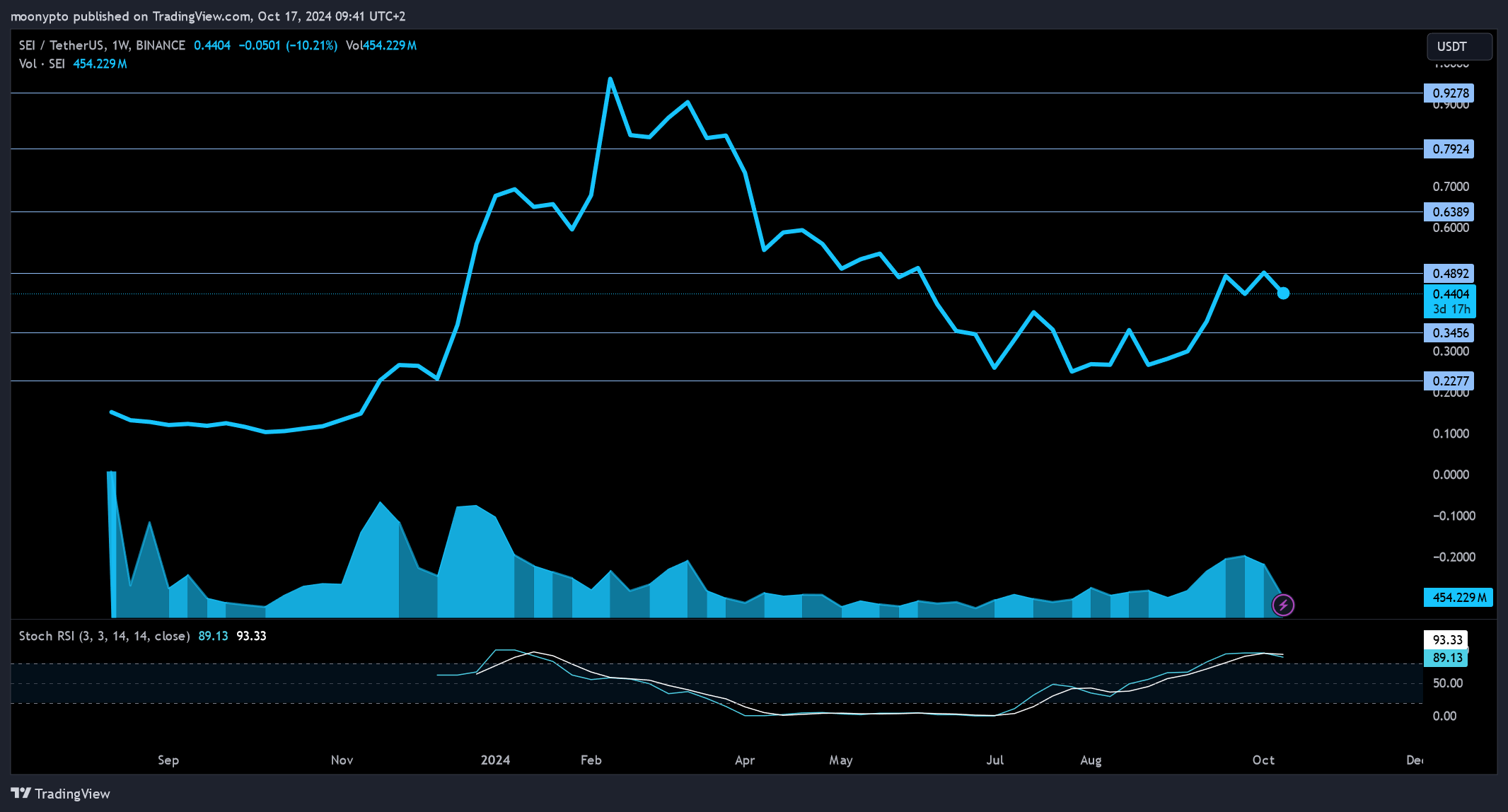 BINANCE:SEIUSDT Chart Image by moonypto
