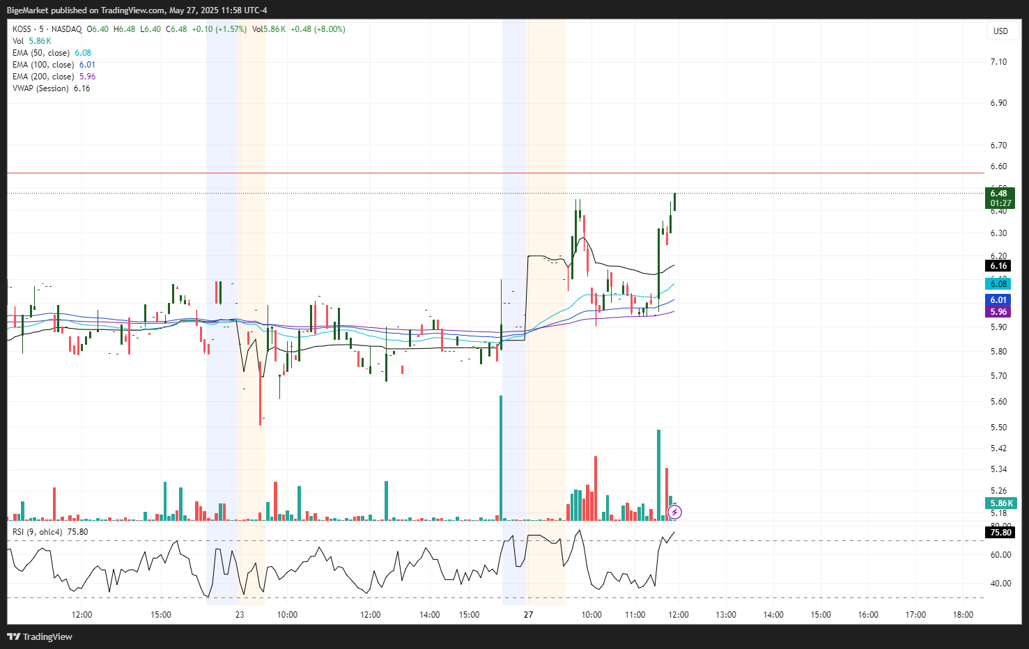 NASDAQ:KOSS Chart Image by BigeMarket