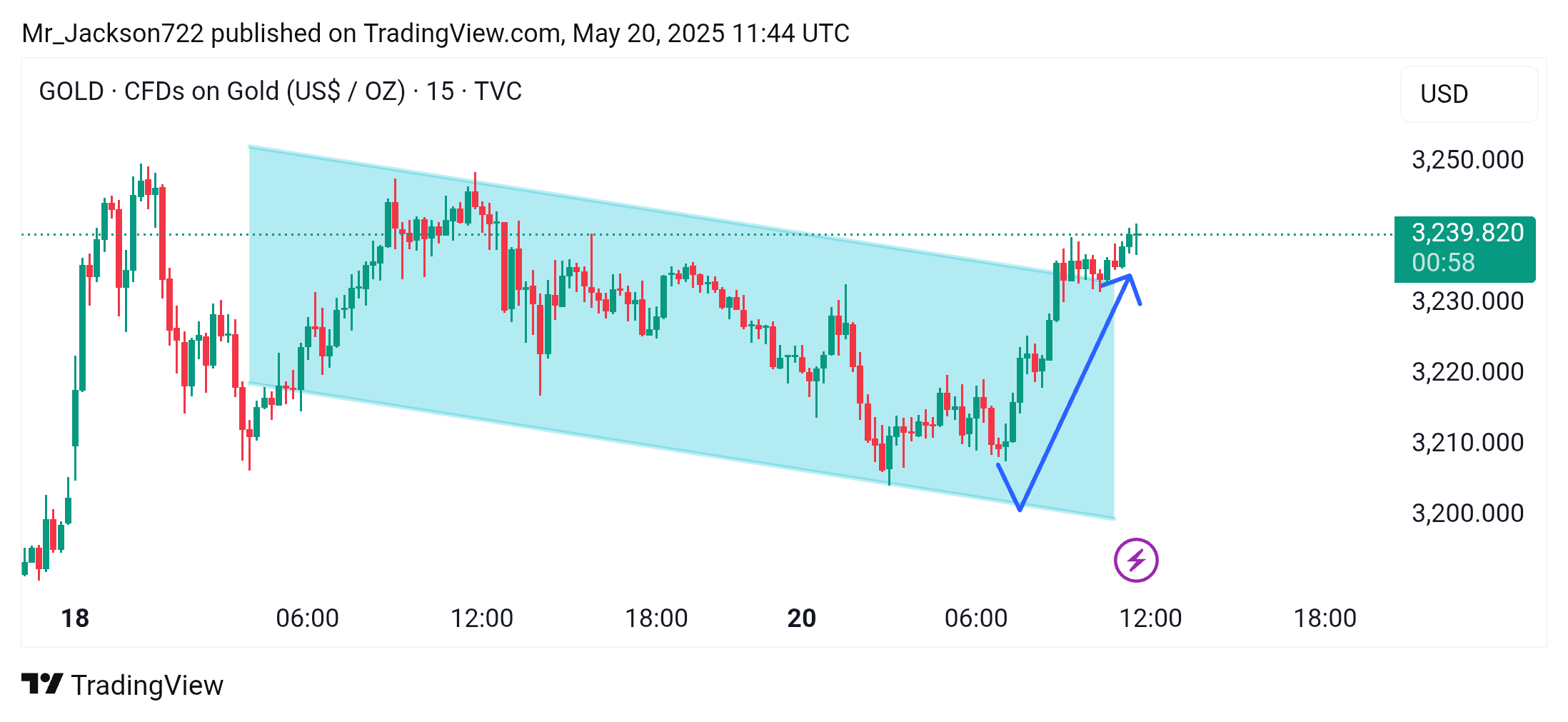 TVC:GOLD Chart Image by Mr_Jackson722