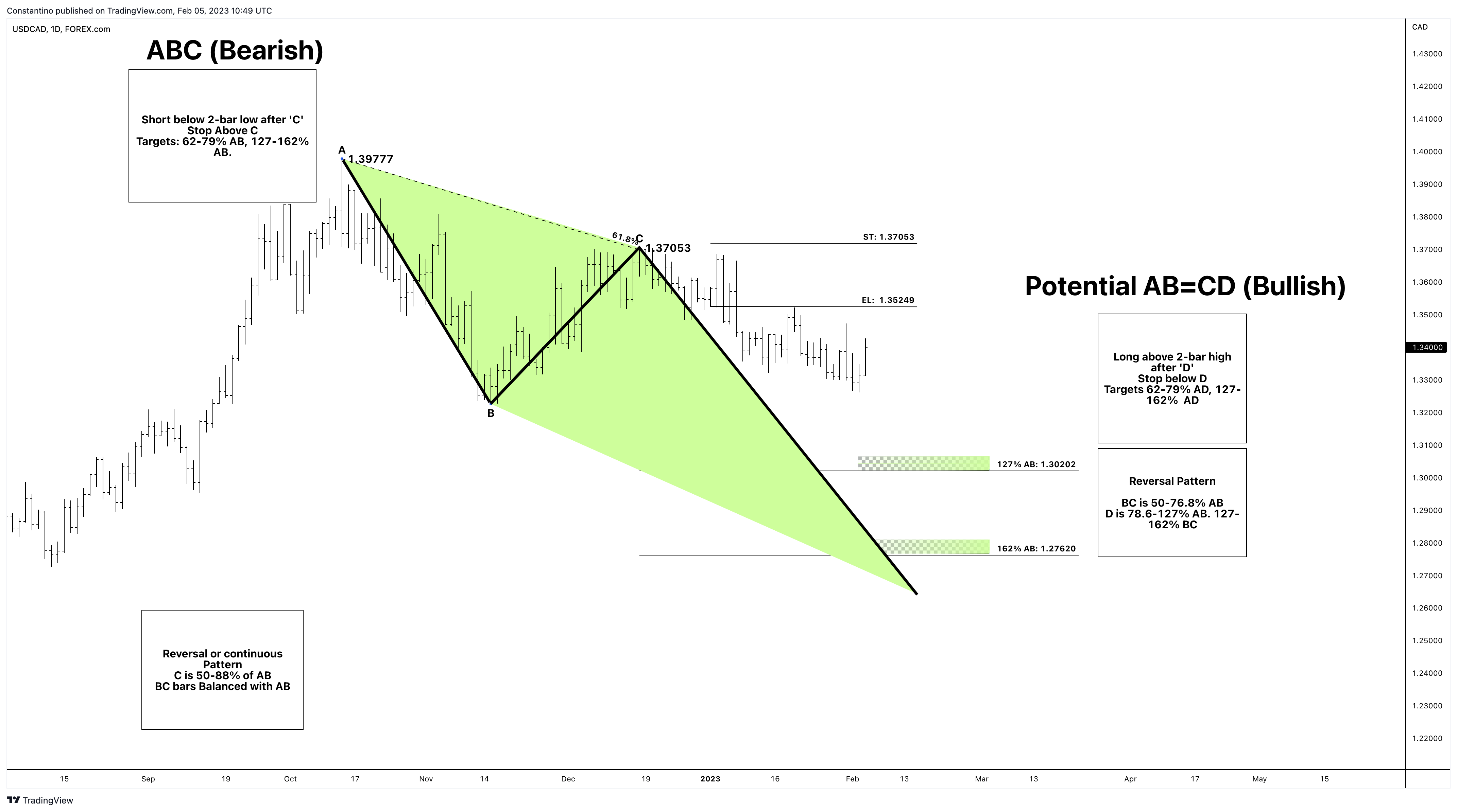 FOREXCOM:USDCAD Chart Image by TradeChartPatternsLikeThePros