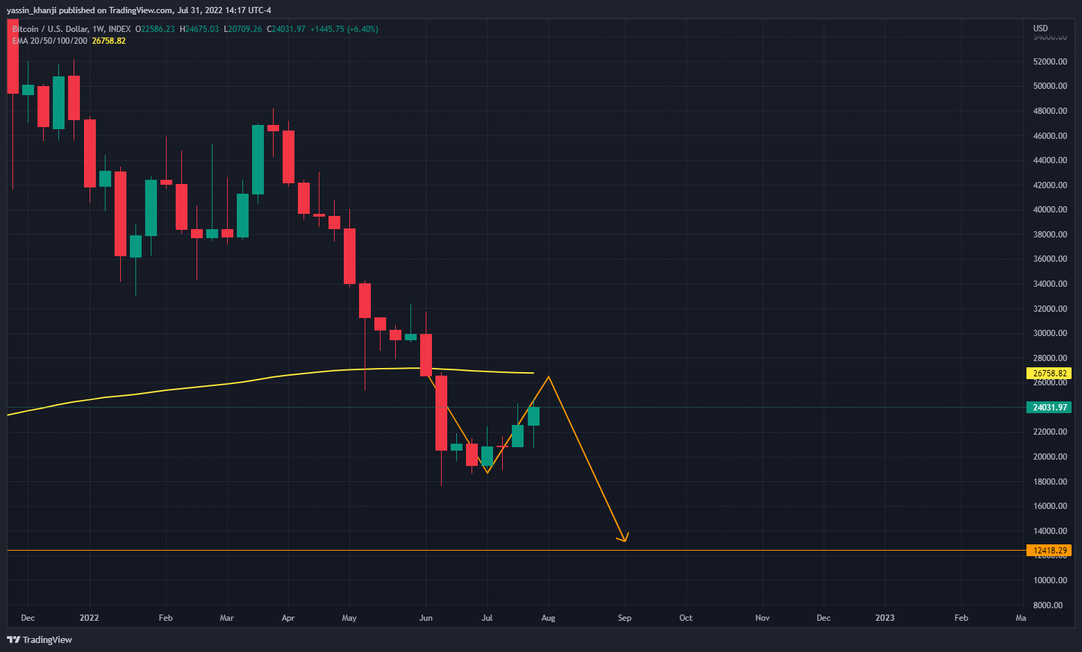 INDEX:BTCUSD Chart Image by yassin_khanji