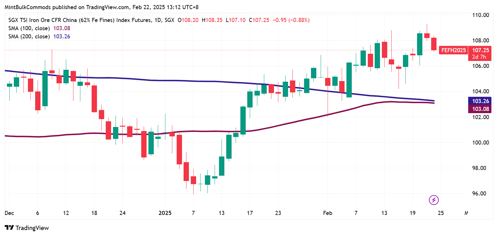 SGX_DLY:FEF2! Chart Image by MintBulkCommods