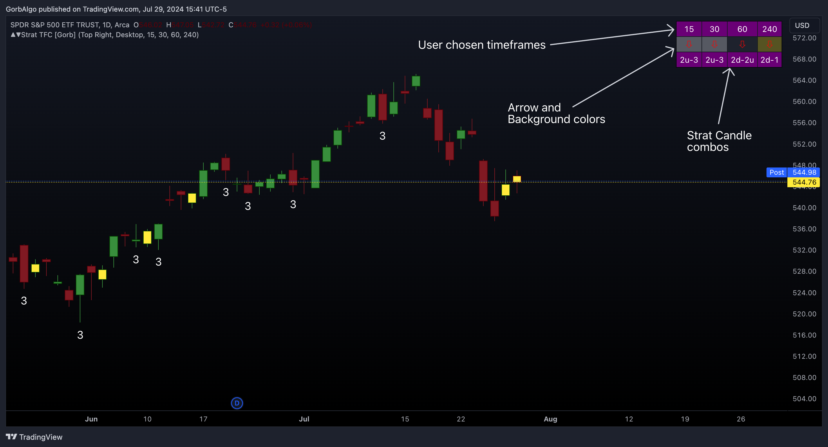 AMEX:SPY Chart Image by GorbAlgo