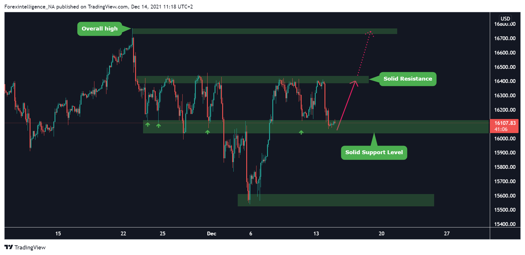 FX:NAS100 Chart Image by Forexintelligence_NA