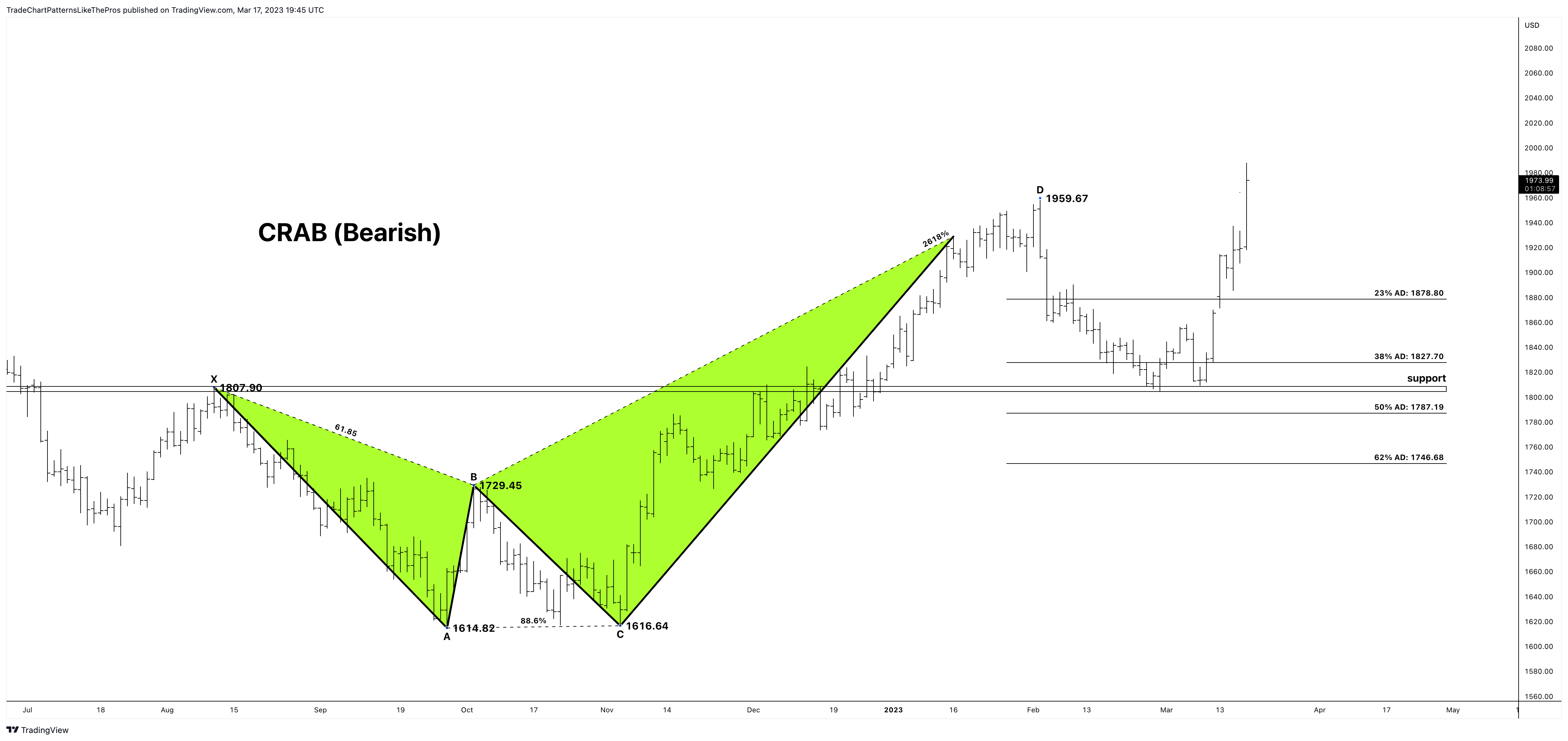 PEPPERSTONE:XAUUSD Chart Image by TradeChartPatternsLikeThePros