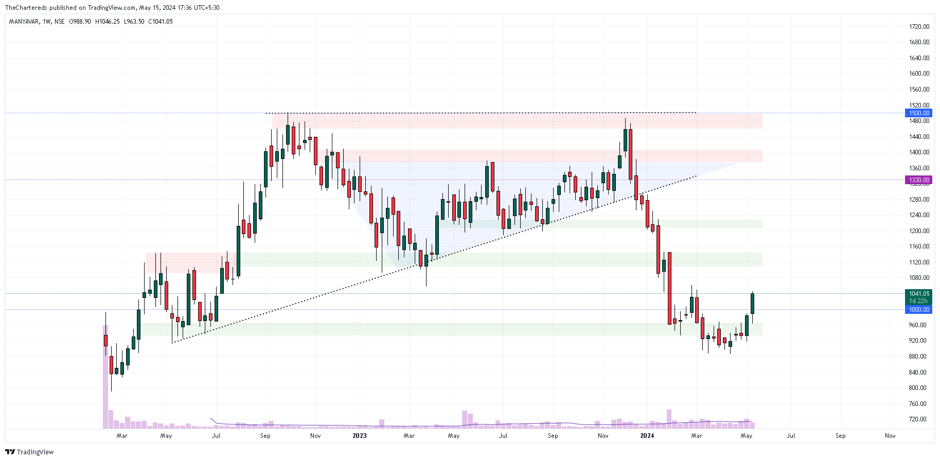 NSE:MANYAVAR Chart Image by TheChartereds