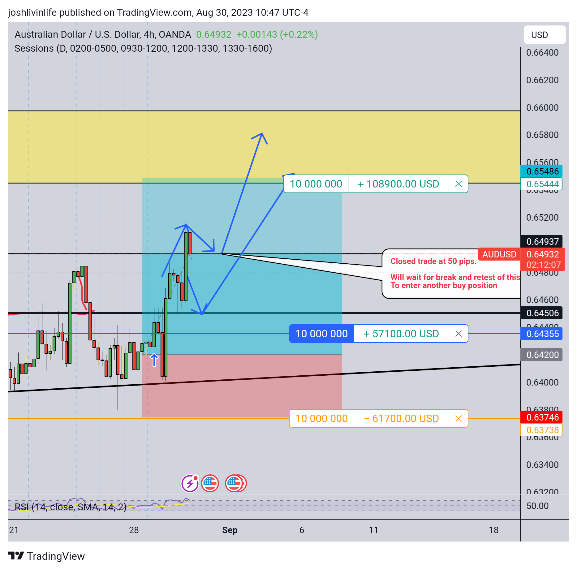 OANDA:AUDUSD Chart Image by joshnrosario