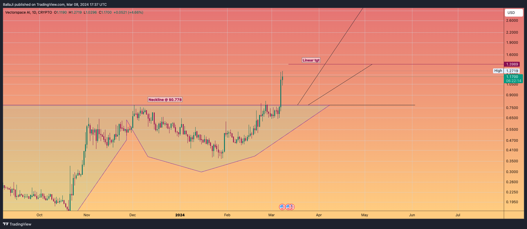 CRYPTO:VXVUSD Chart Image by BallaJi