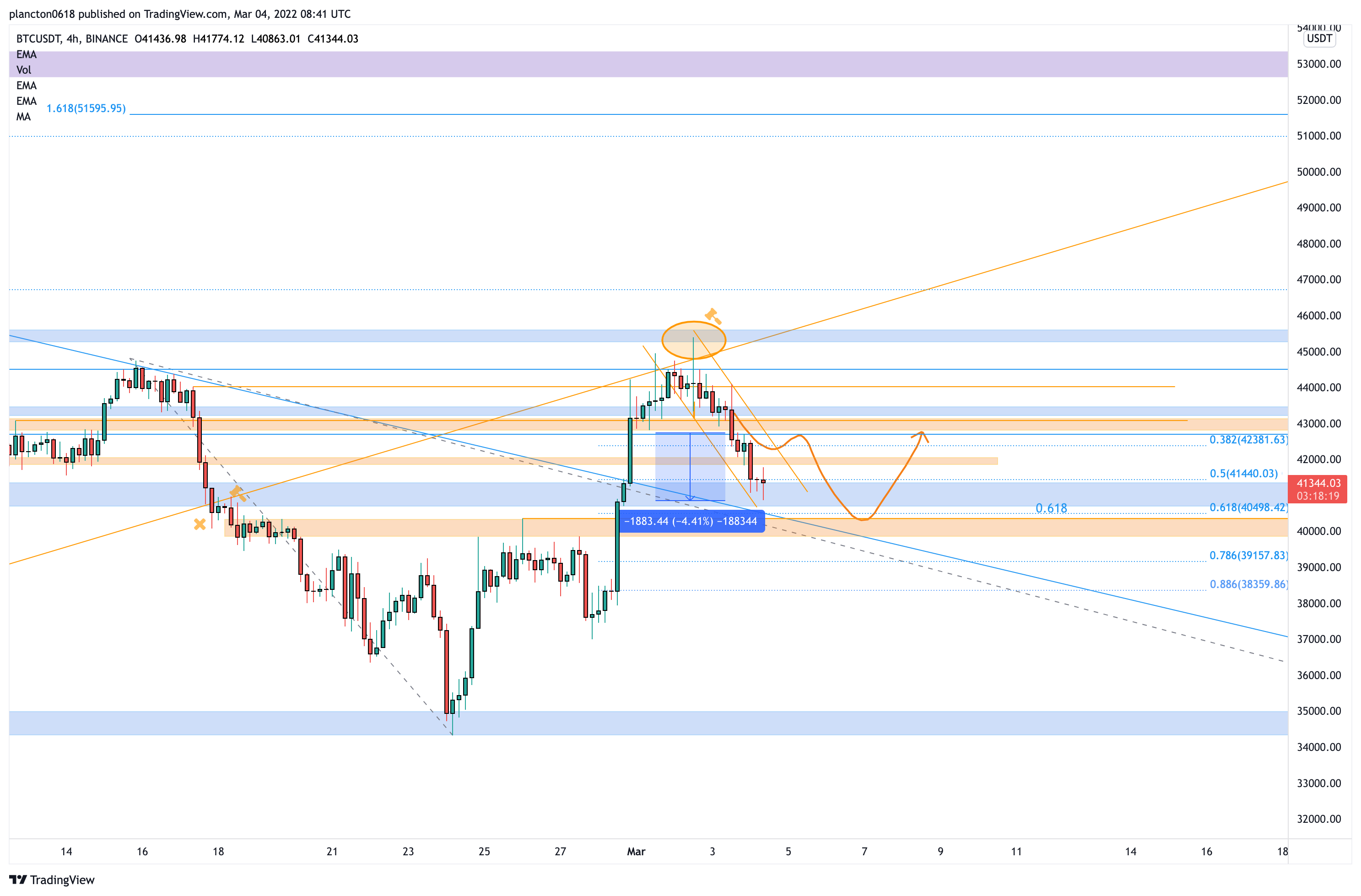 BINANCE:BTCUSDT Chart Image by InkyGrip