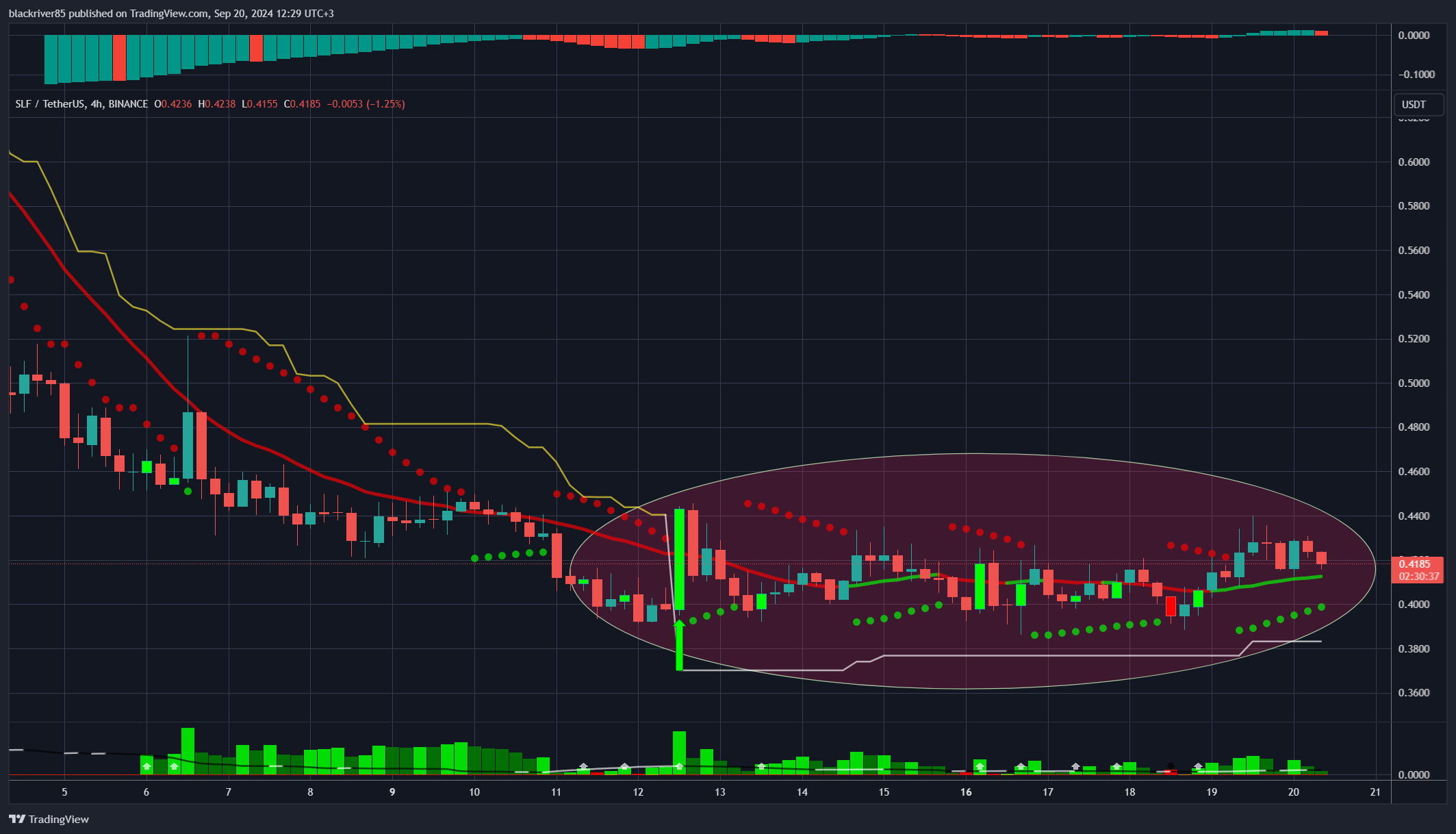 BINANCE:SLFUSDT Chart Image by blackriver85