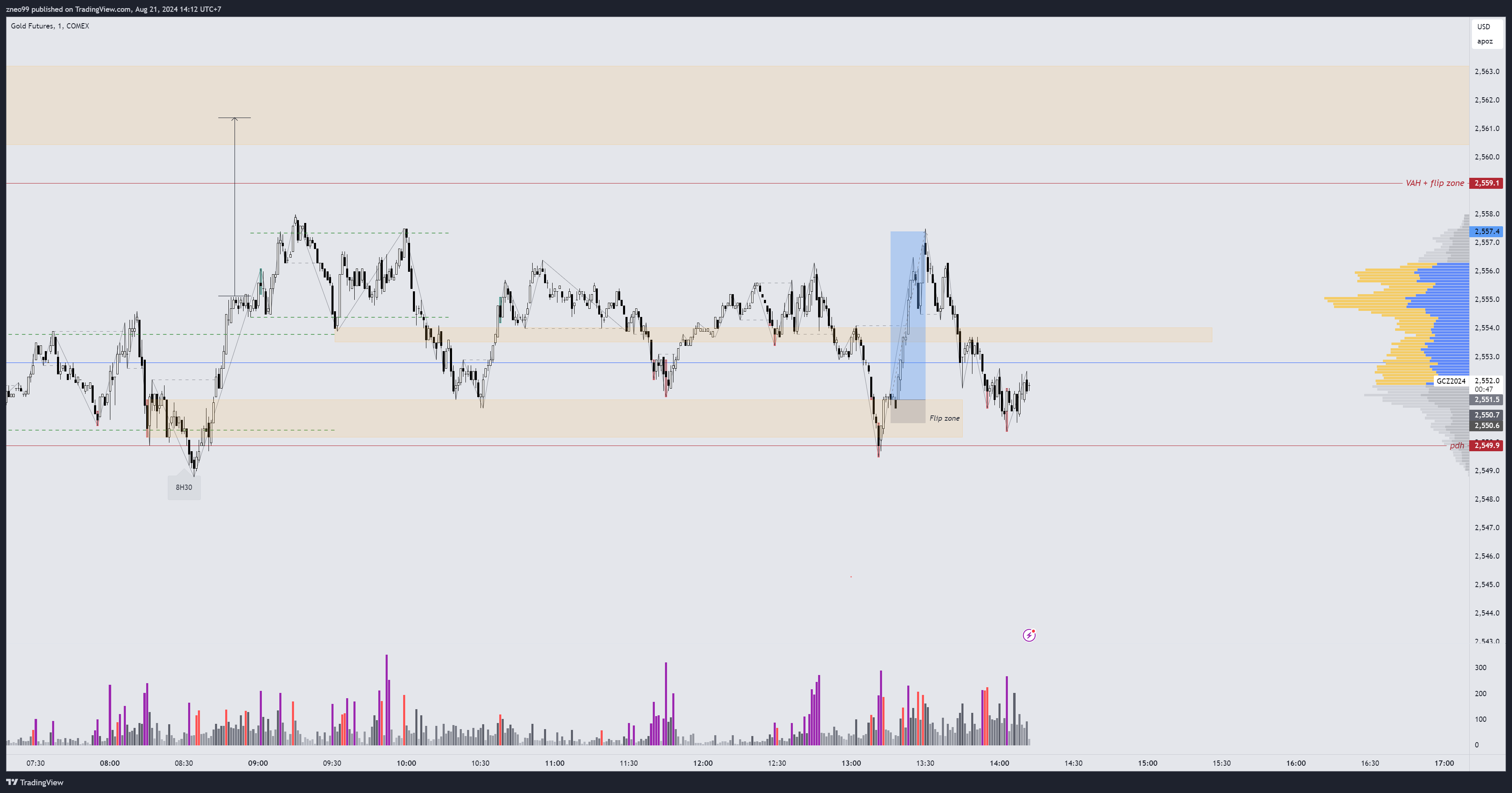 COMEX:GC1! Chart Image by zneo99