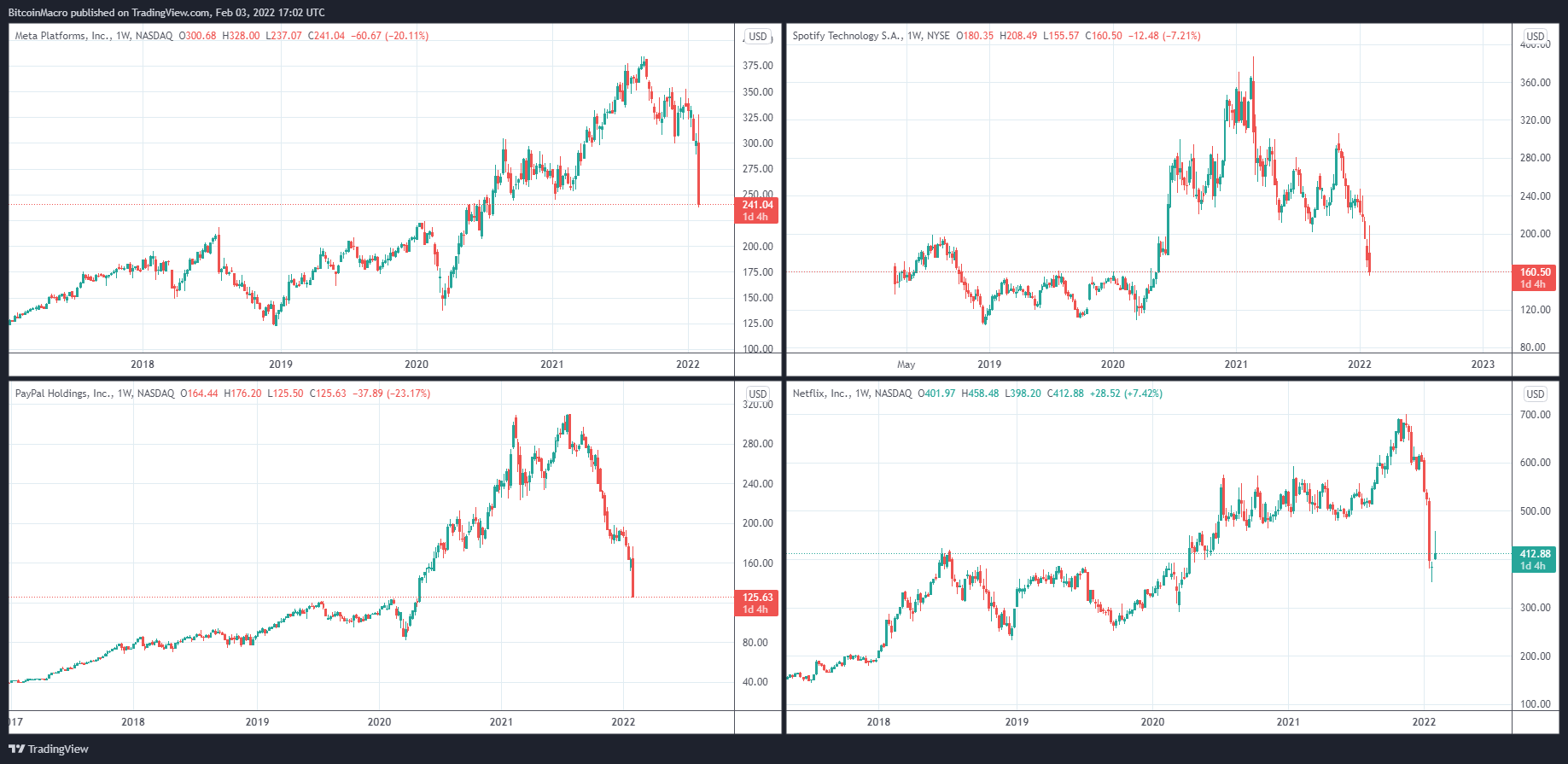 NASDAQ:FB Chart Image by BitcoinMacro