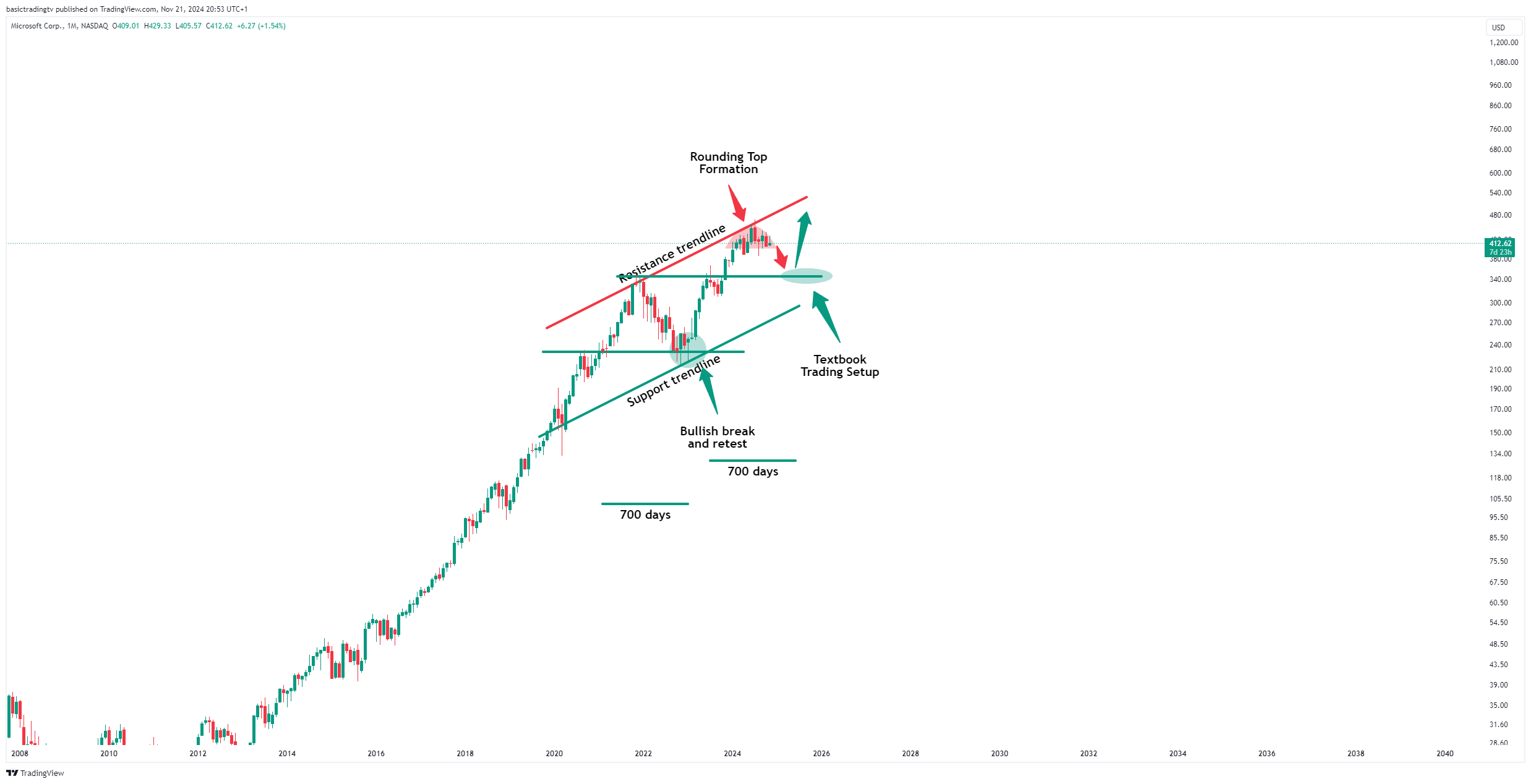 BATS:MSFT Chart Image by basictradingtv