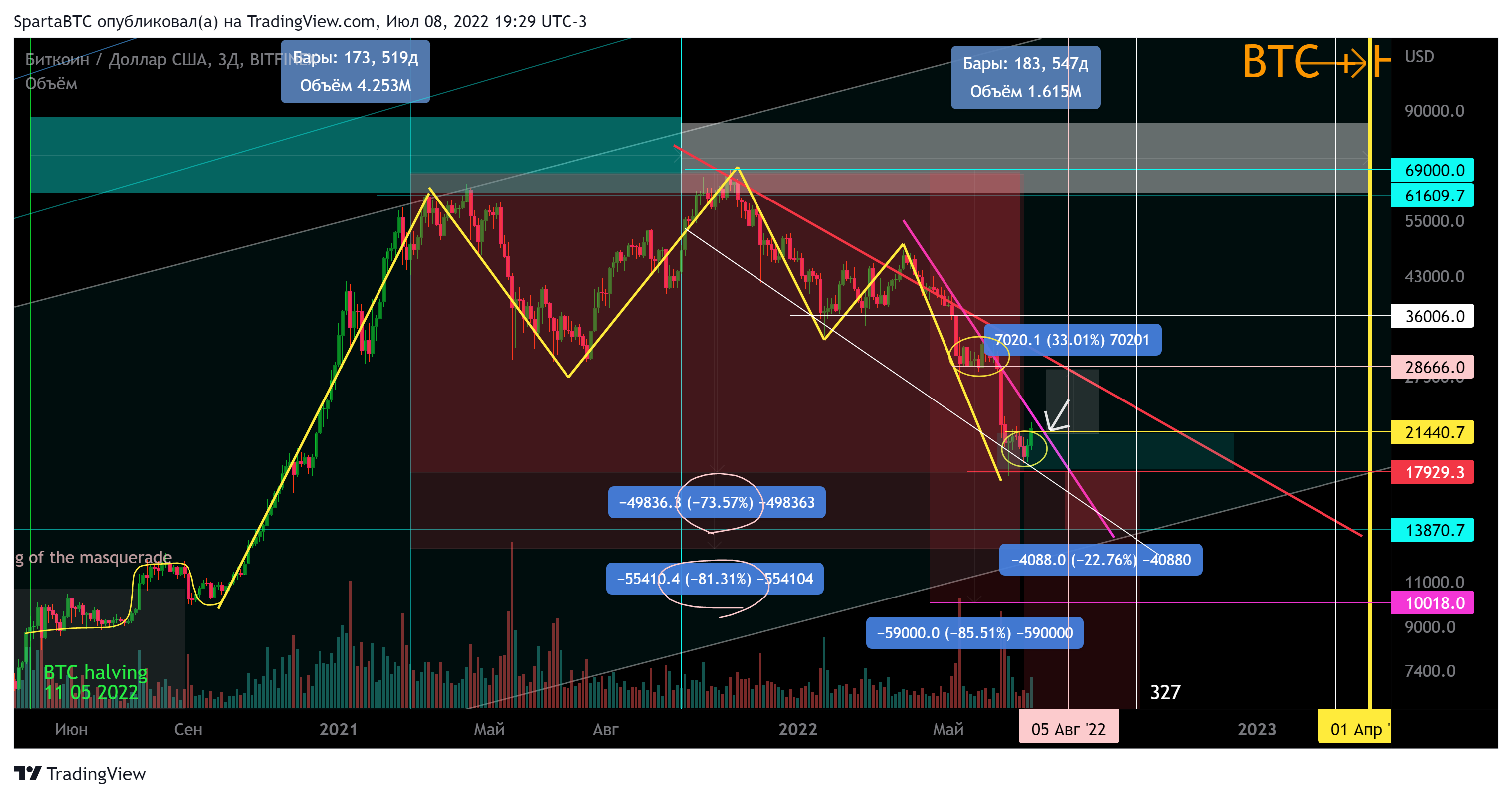 BITFINEX:BTCUSD Chart Image by SpartaBTC