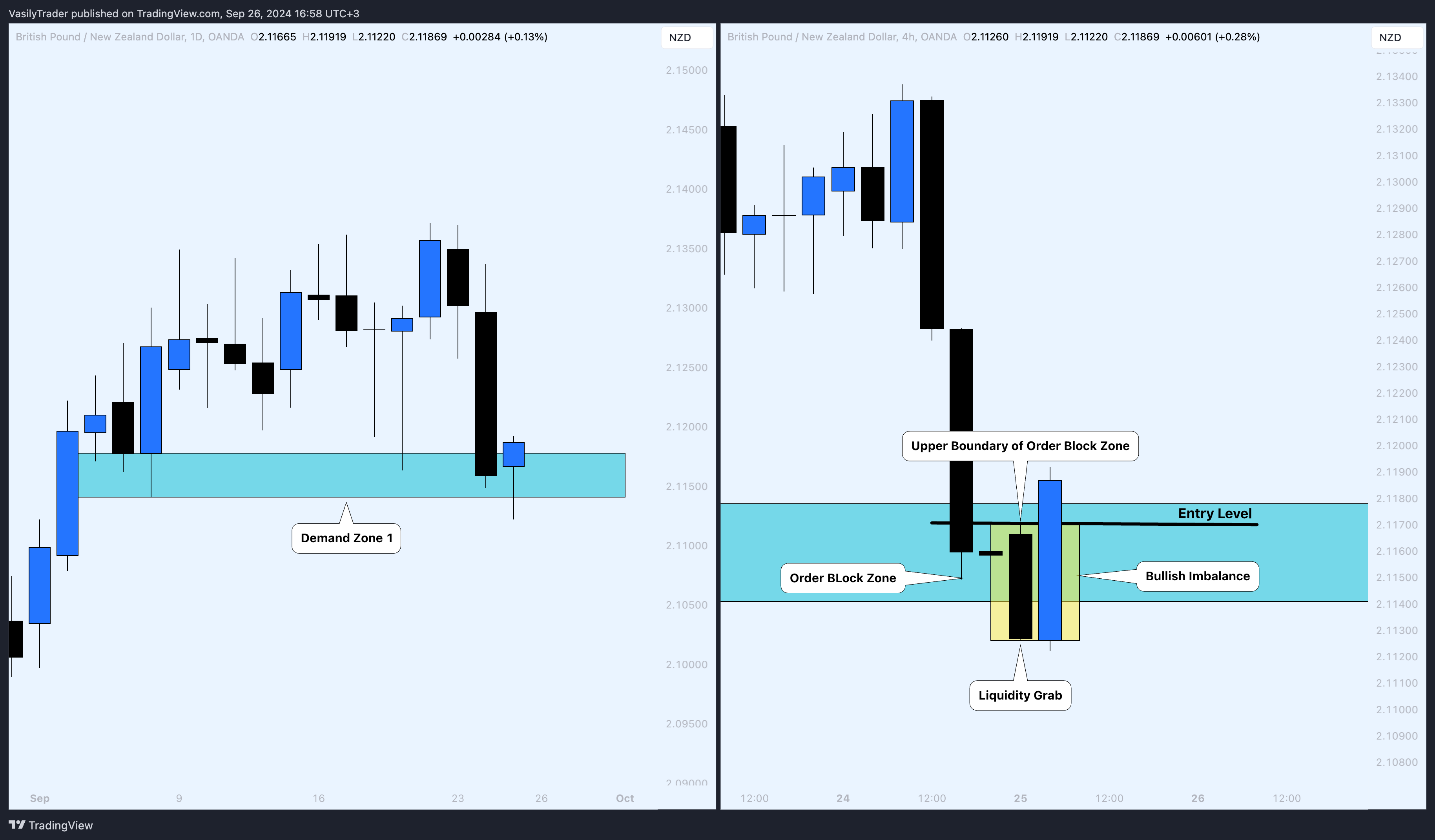 OANDA:GBPNZD Chart Image by VasilyTrader