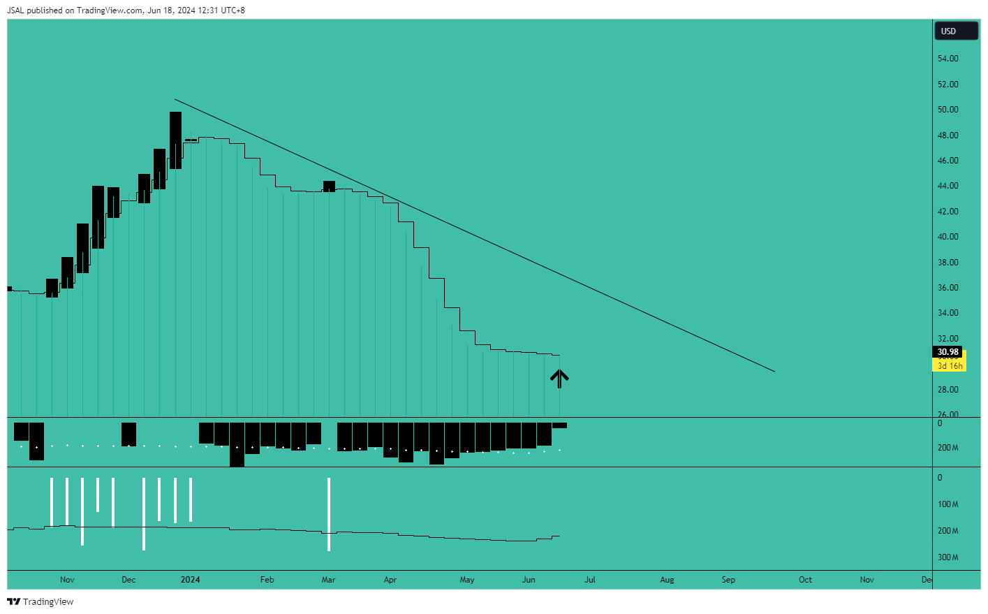 BATS:INTC Chart Image by JSAL