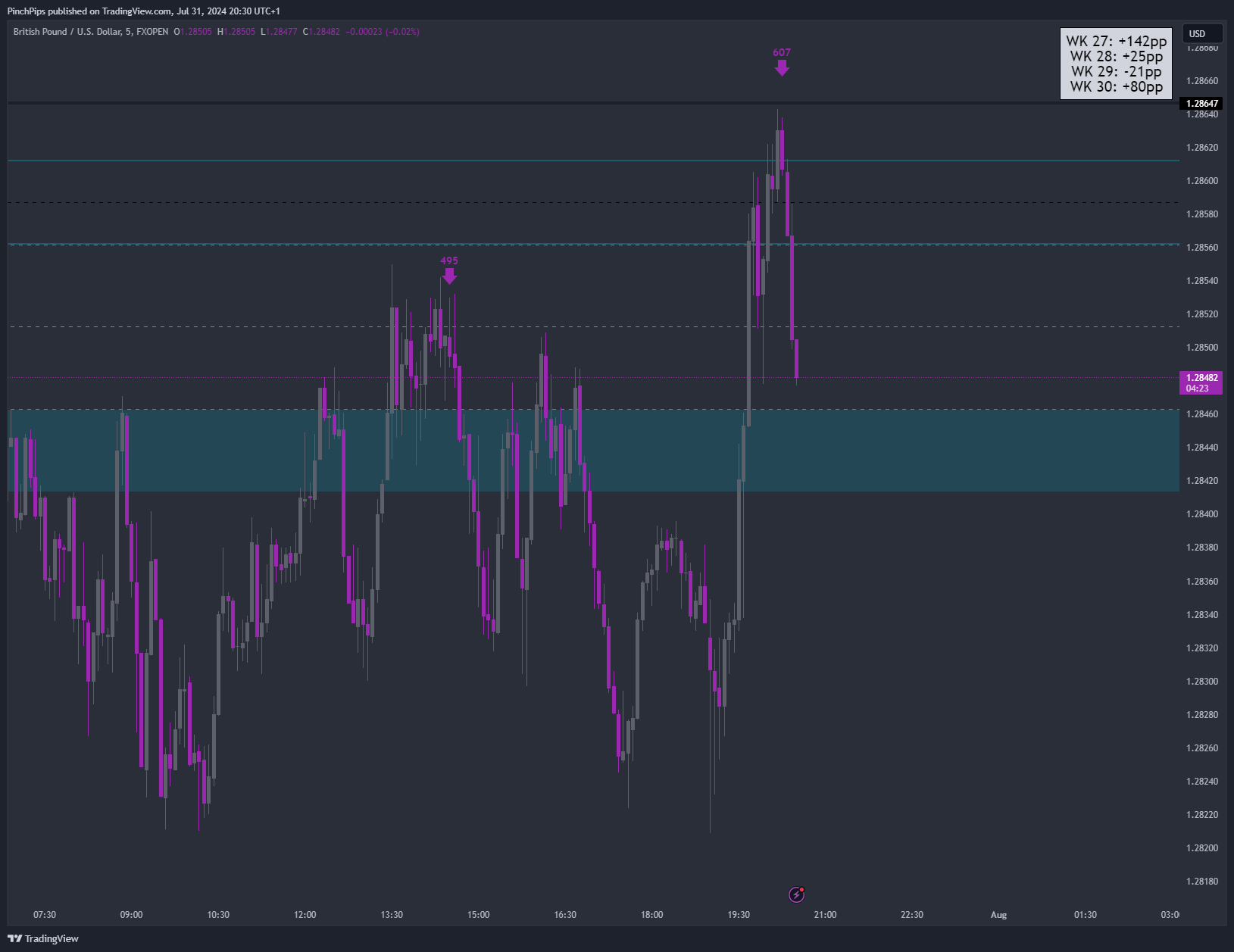 FXOPEN:GBPUSD Chart Image by PinchPips