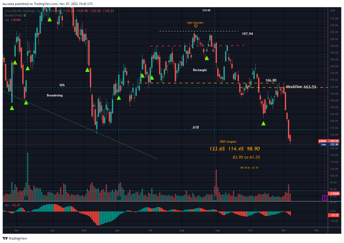 NASDAQ:CRWD Chart Image by lauralea