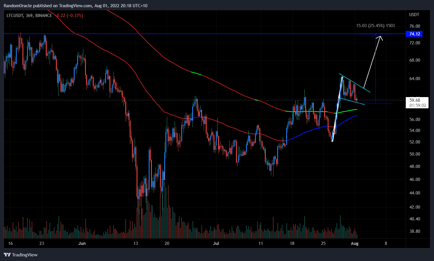 BINANCE:LTCUSDT Chart Image by RandomOracle