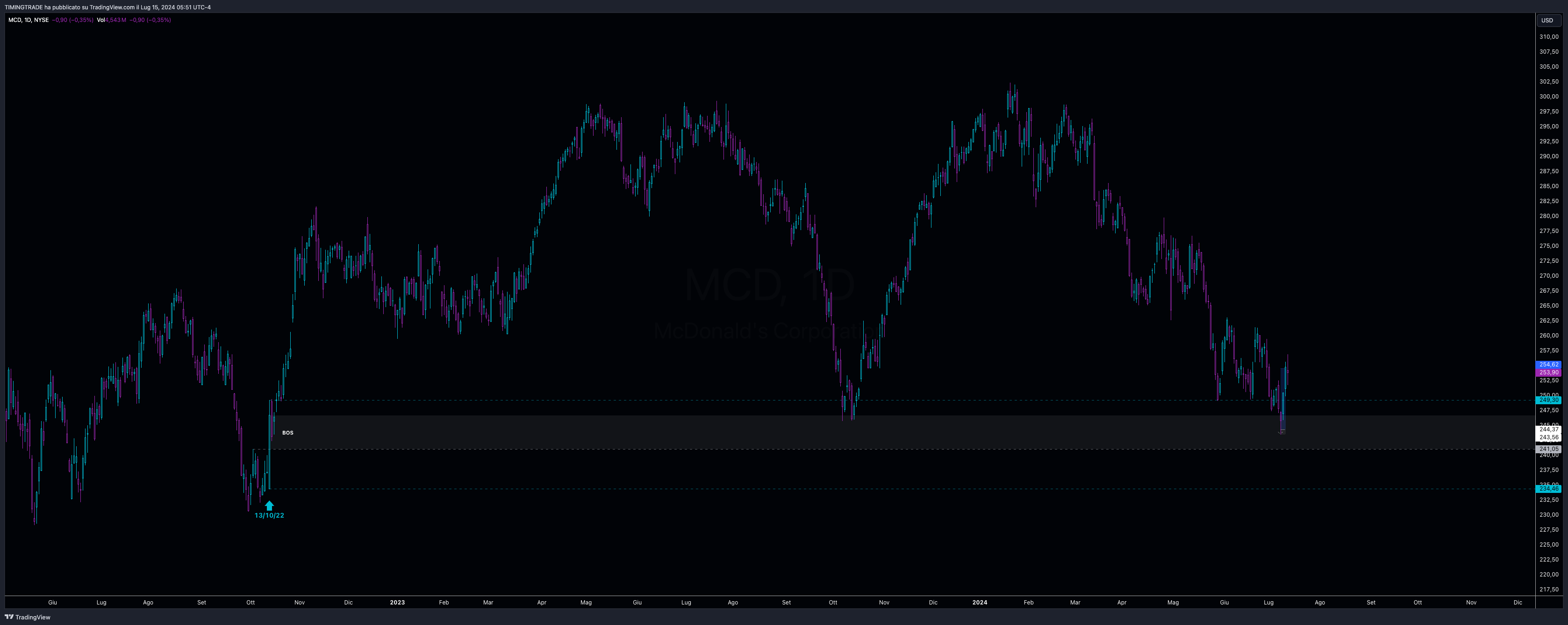 BATS:MCD Chart Image by TIMINGTRADE