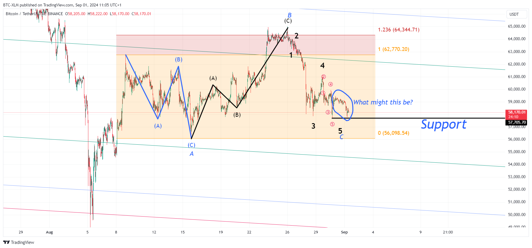 BINANCE:BTCUSDT Chart Image by BTC-XLM