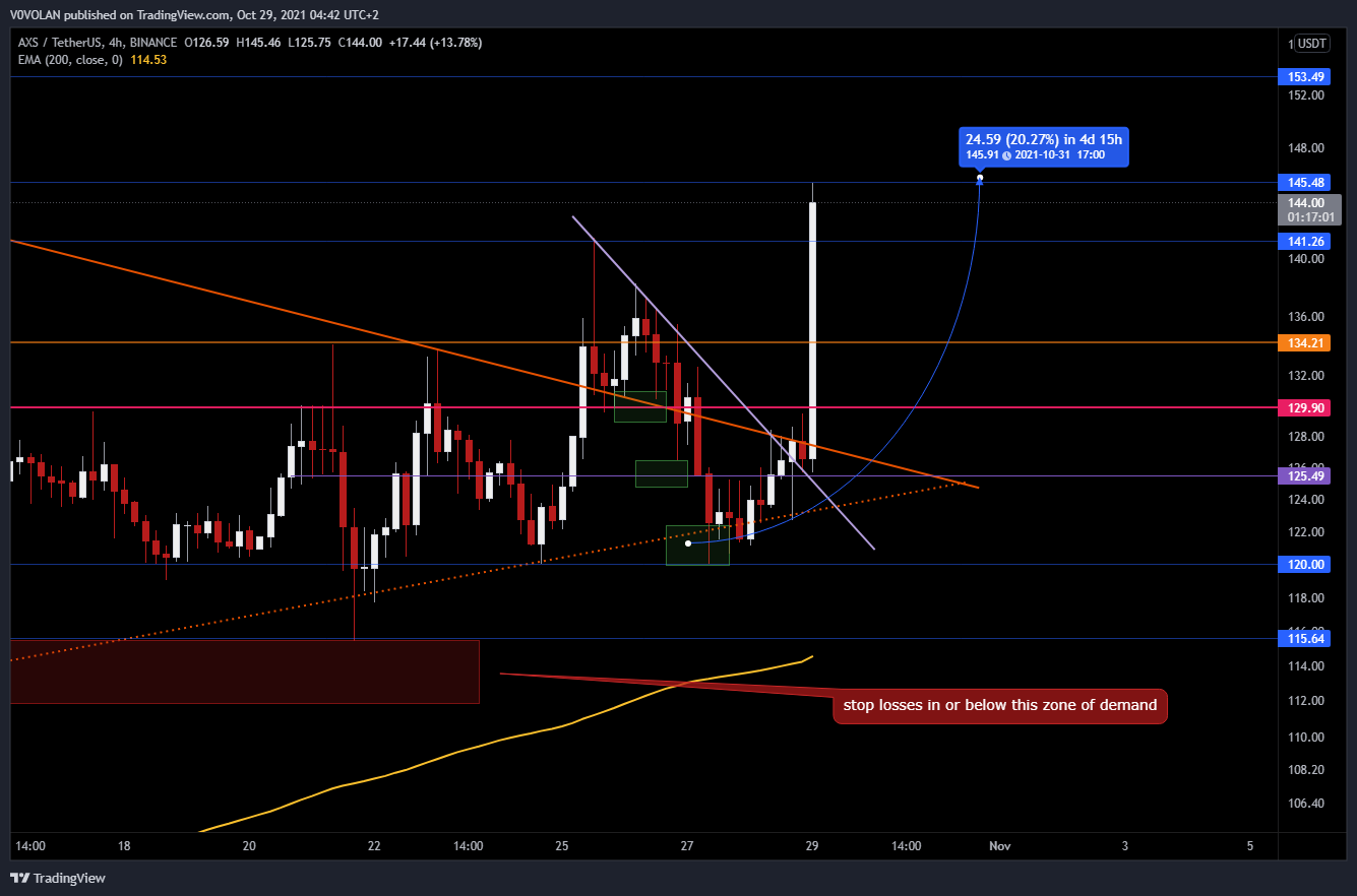 BINANCE:AXSUSDT Chart Image by V0VOLAN