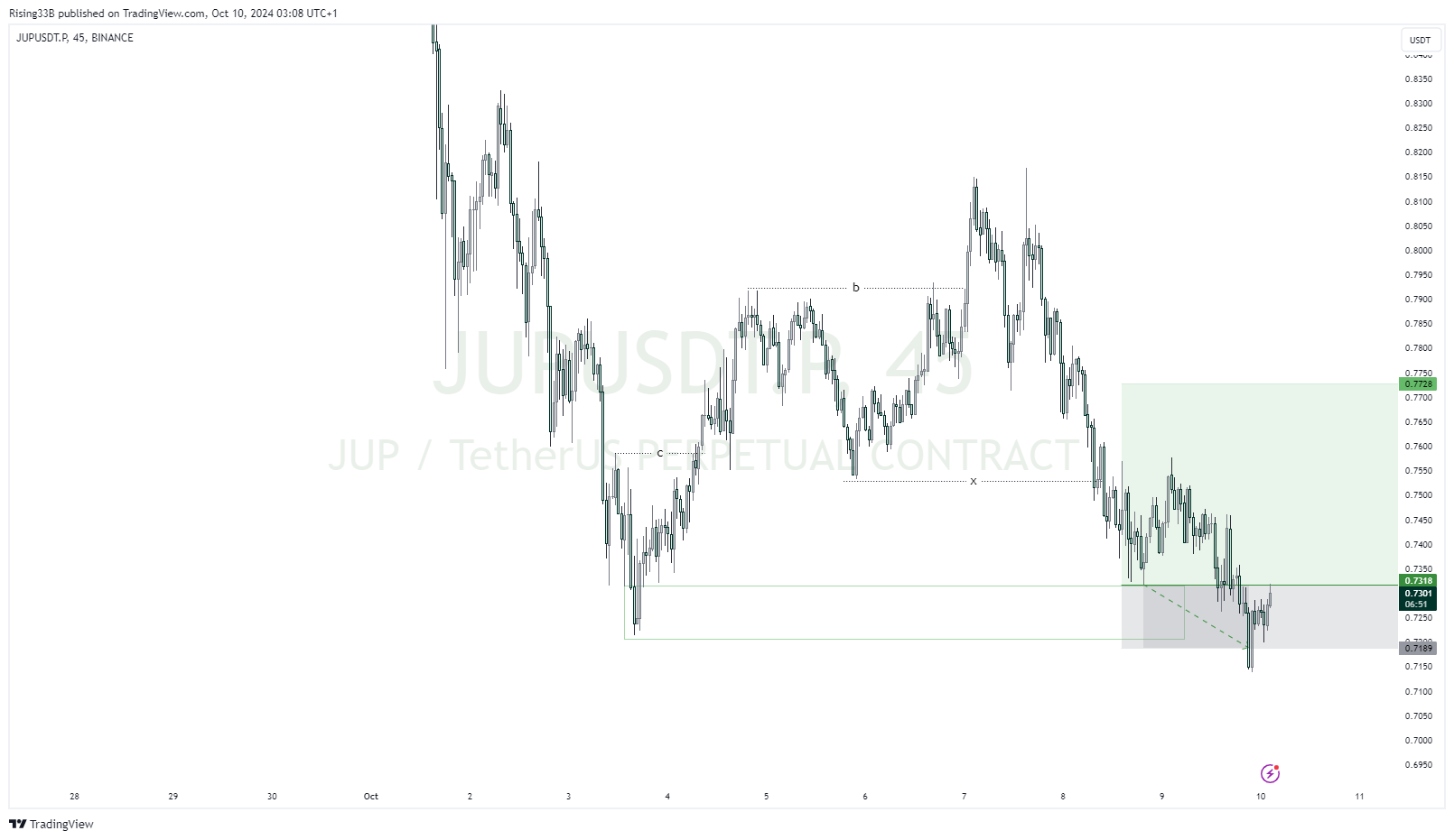 BINANCE:JUPUSDT.P Chart Image by Rising33B