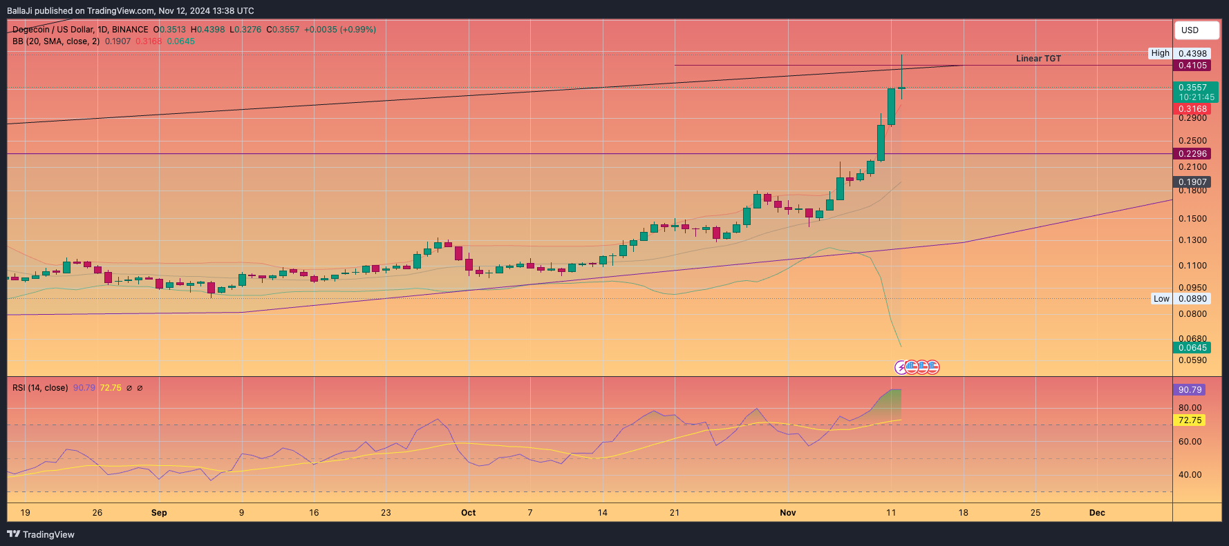 BINANCE:DOGEUSD Chart Image by BallaJi