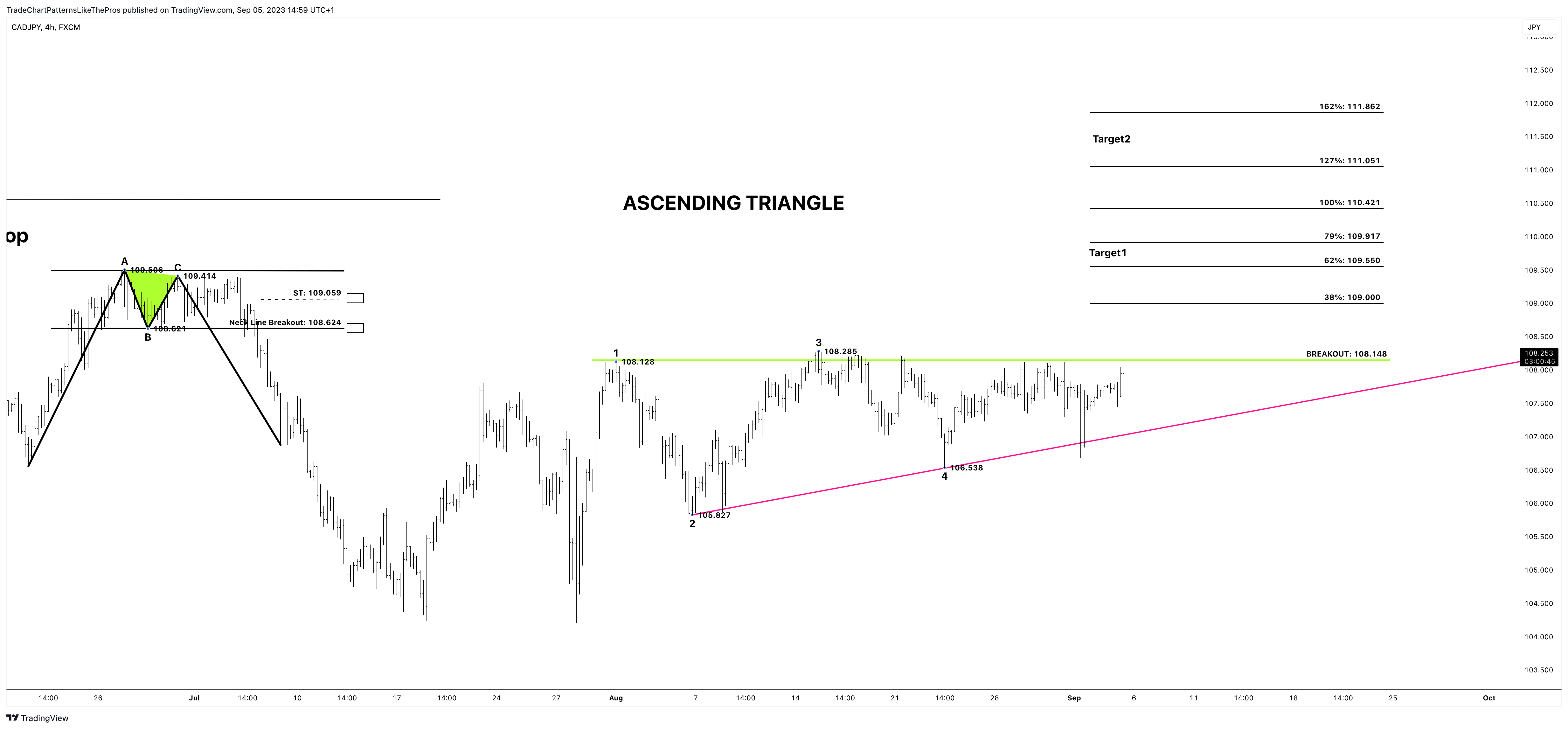 FX:CADJPY Chart Image by TradeChartPatternsLikeThePros