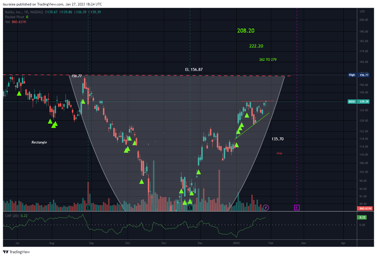 NASDAQ:BIDU Chart Image by lauralea
