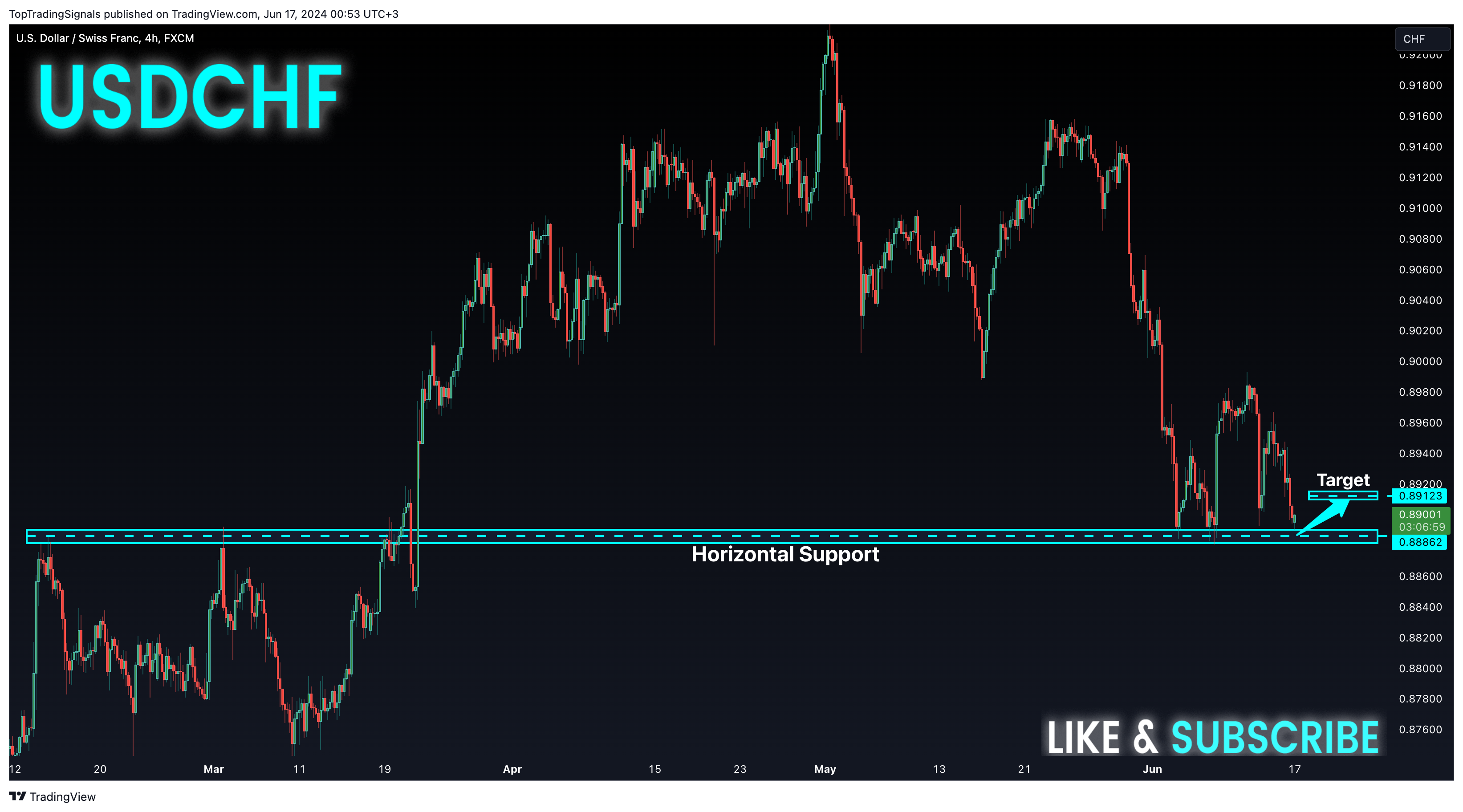 FX:USDCHF Chart Image by TopTradingSignals