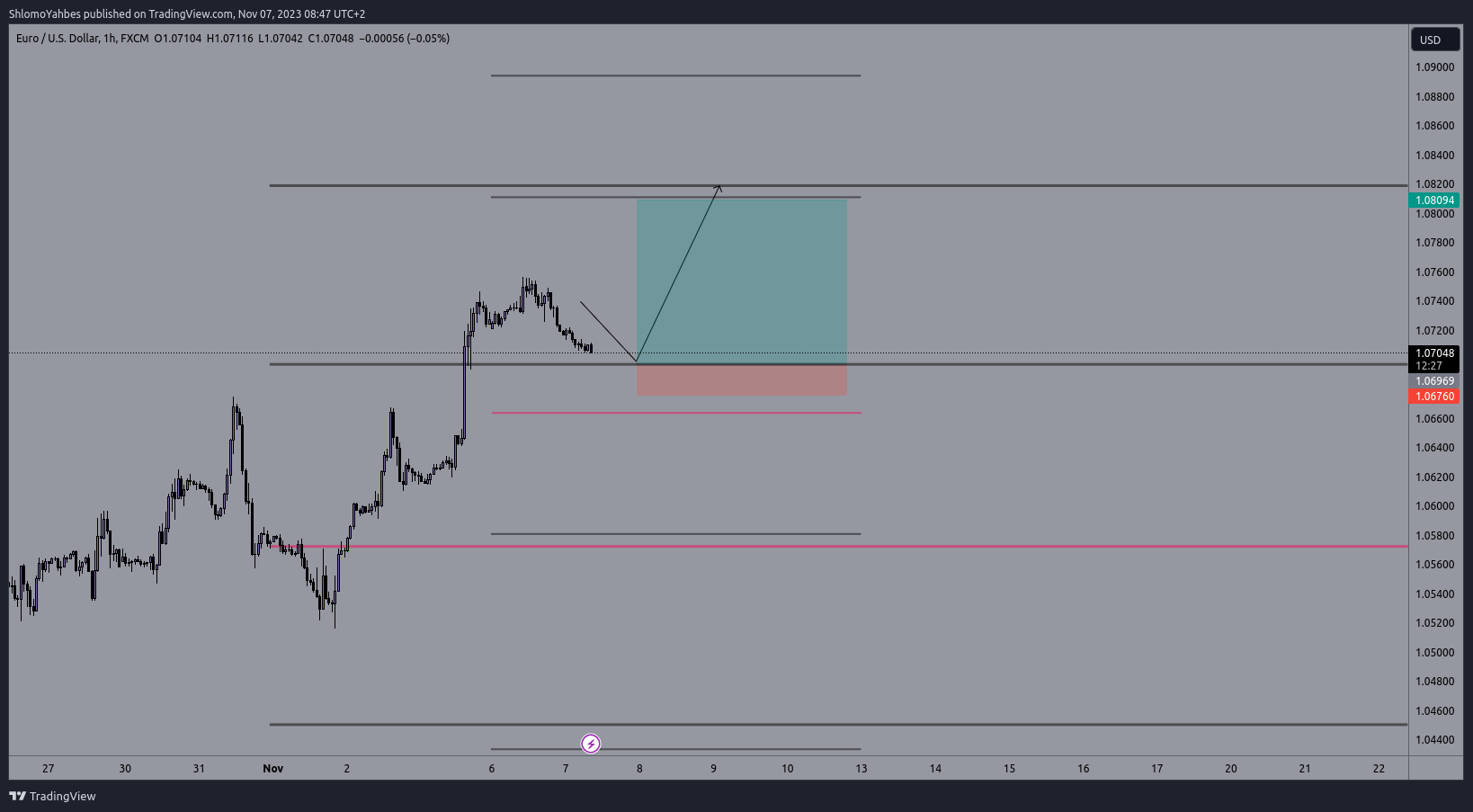 FX:EURUSD Chart Image by ShlomoYahbes