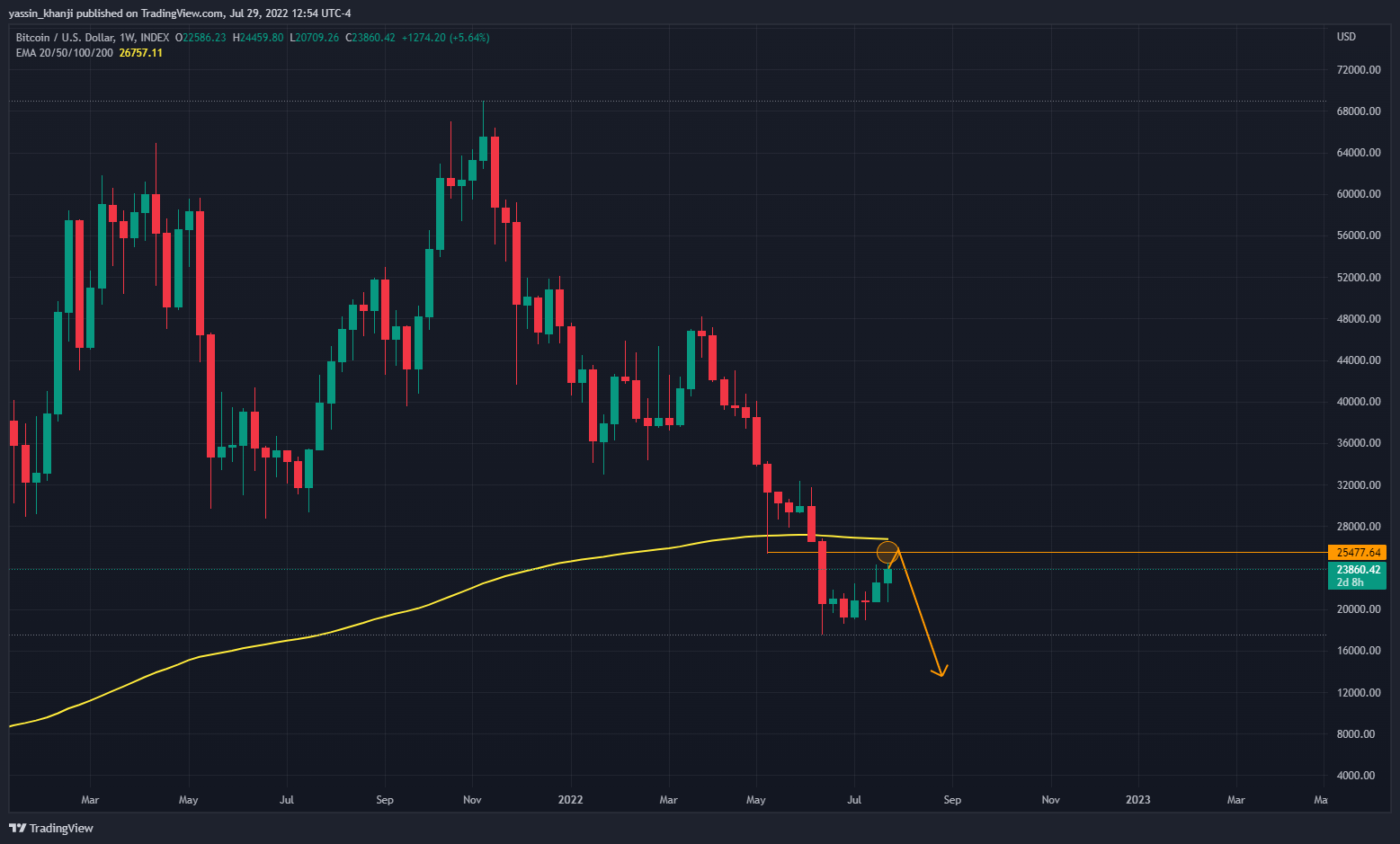 INDEX:BTCUSD Chart Image by yassin_khanji