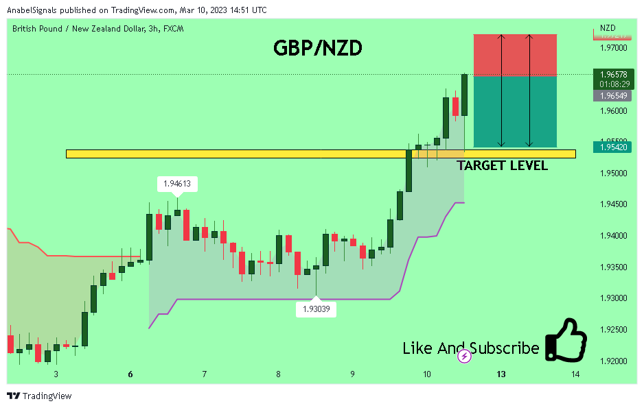 FX:GBPNZD Chart Image by AnabelSignals