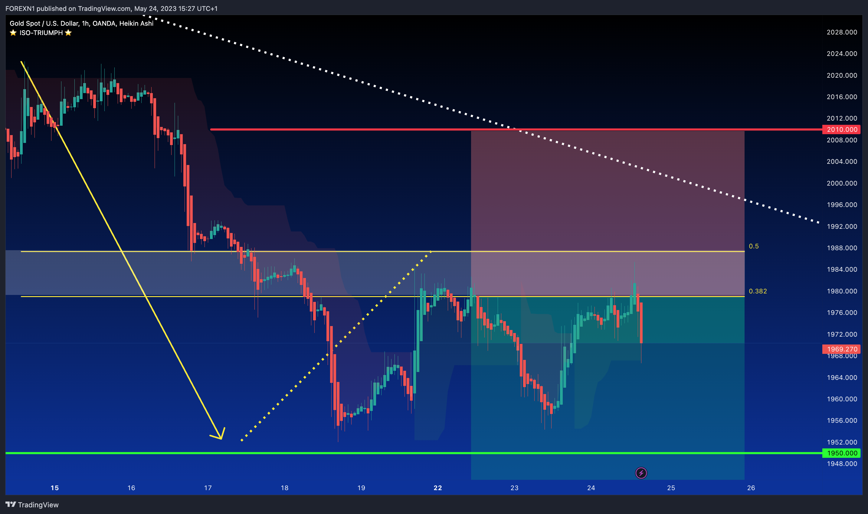 OANDA:XAUUSD Chart Image by FOREXN1