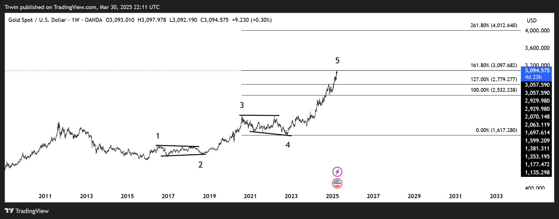OANDA:XAUUSD Chart Image by Trwin