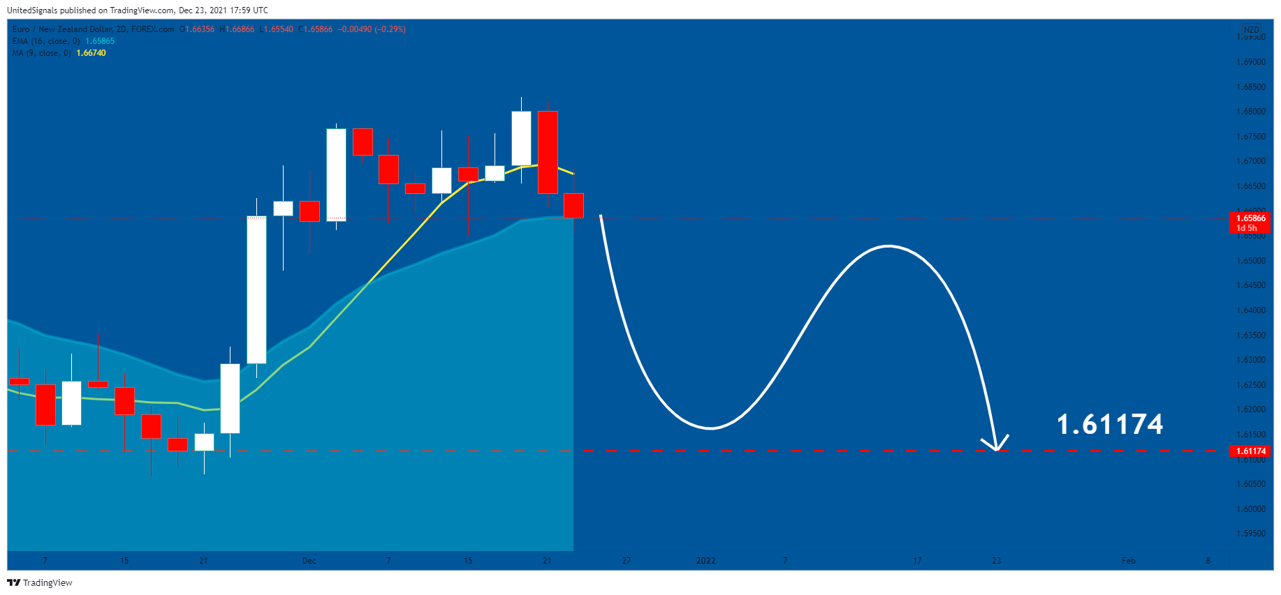FOREXCOM:EURNZD Chart Image by UnitedSignals