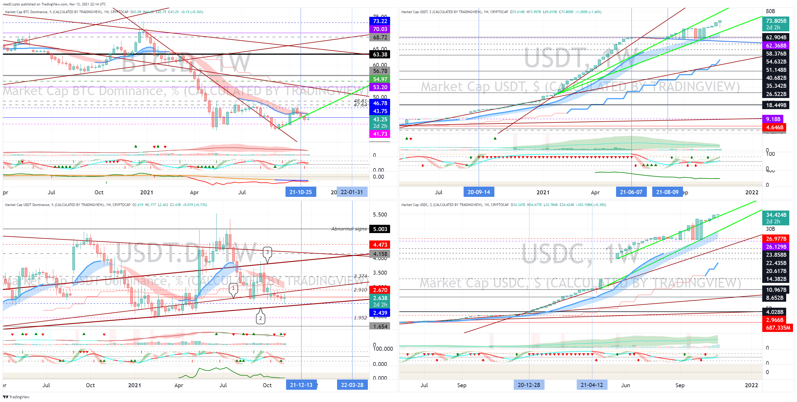 CRYPTOCAP:BTC.D Chart Image by readCrypto