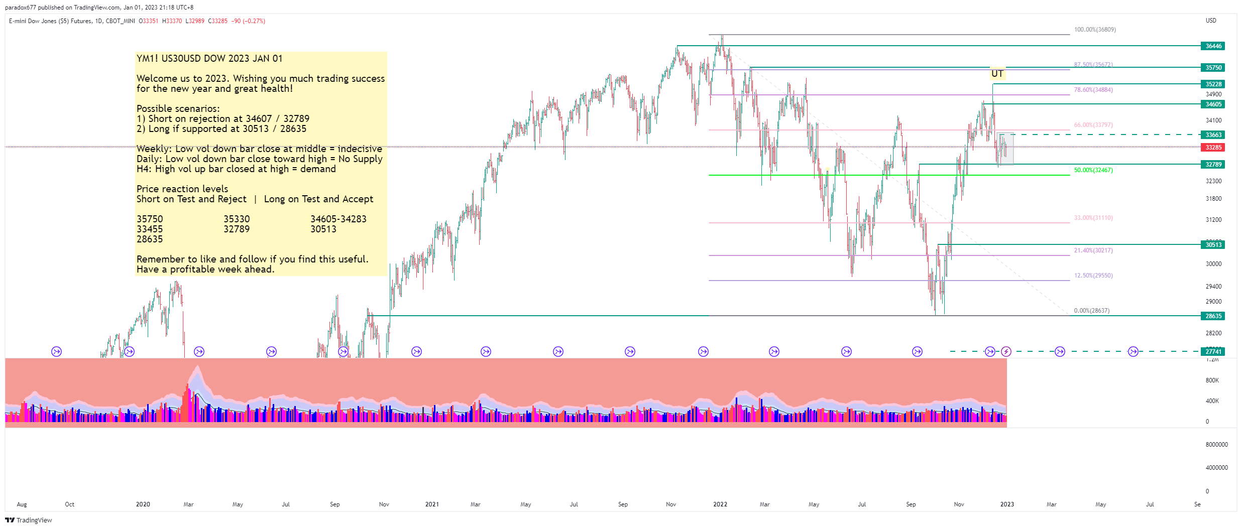 CBOT_MINI:YM1! Chart Image by paradox677