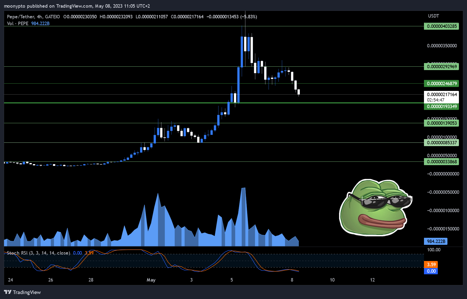 GATEIO:PEPEUSDT Chart Image by moonypto