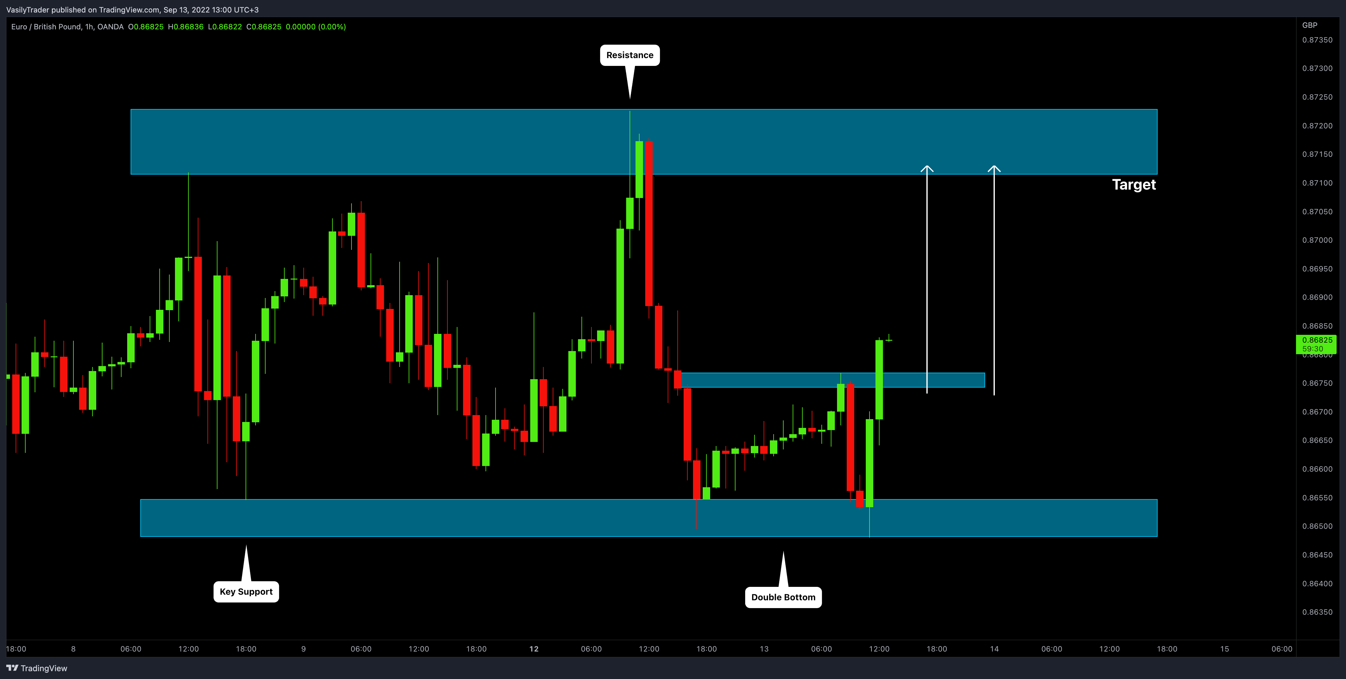 OANDA:EURGBP Chart Image by VasilyTrader