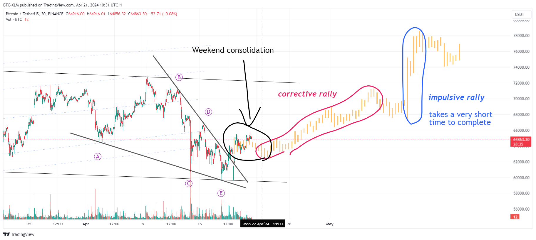 BINANCE:BTCUSDT Chart Image by BTC-XLM