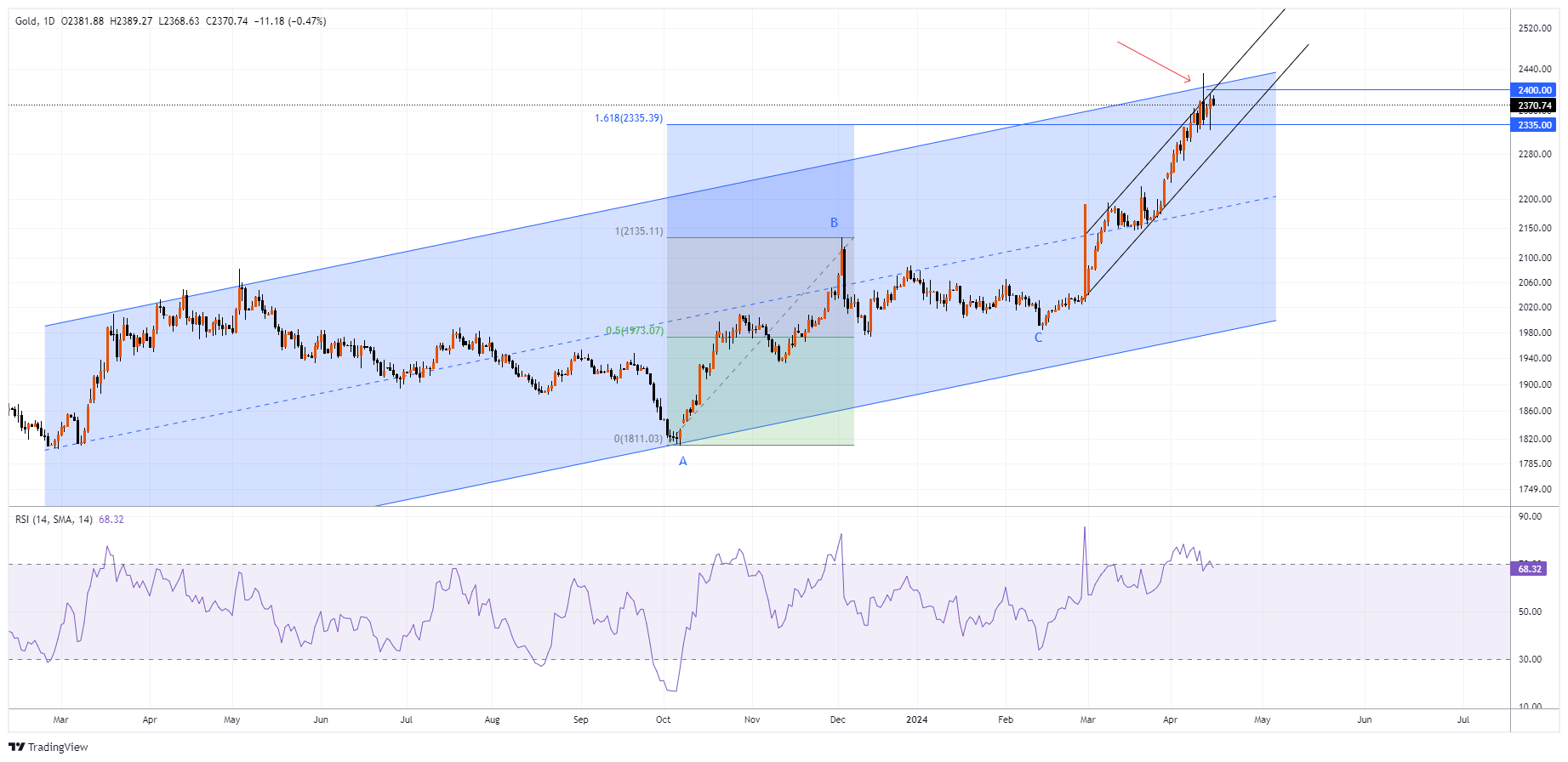 XAUUSD Chart Image